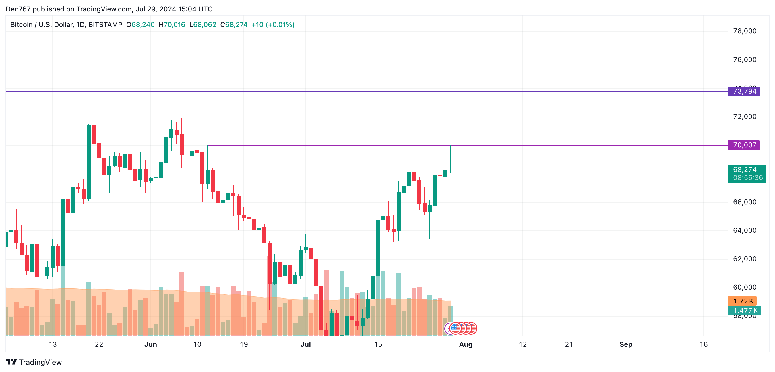 7월 29일 BTC, ETH 및 XRP 예측