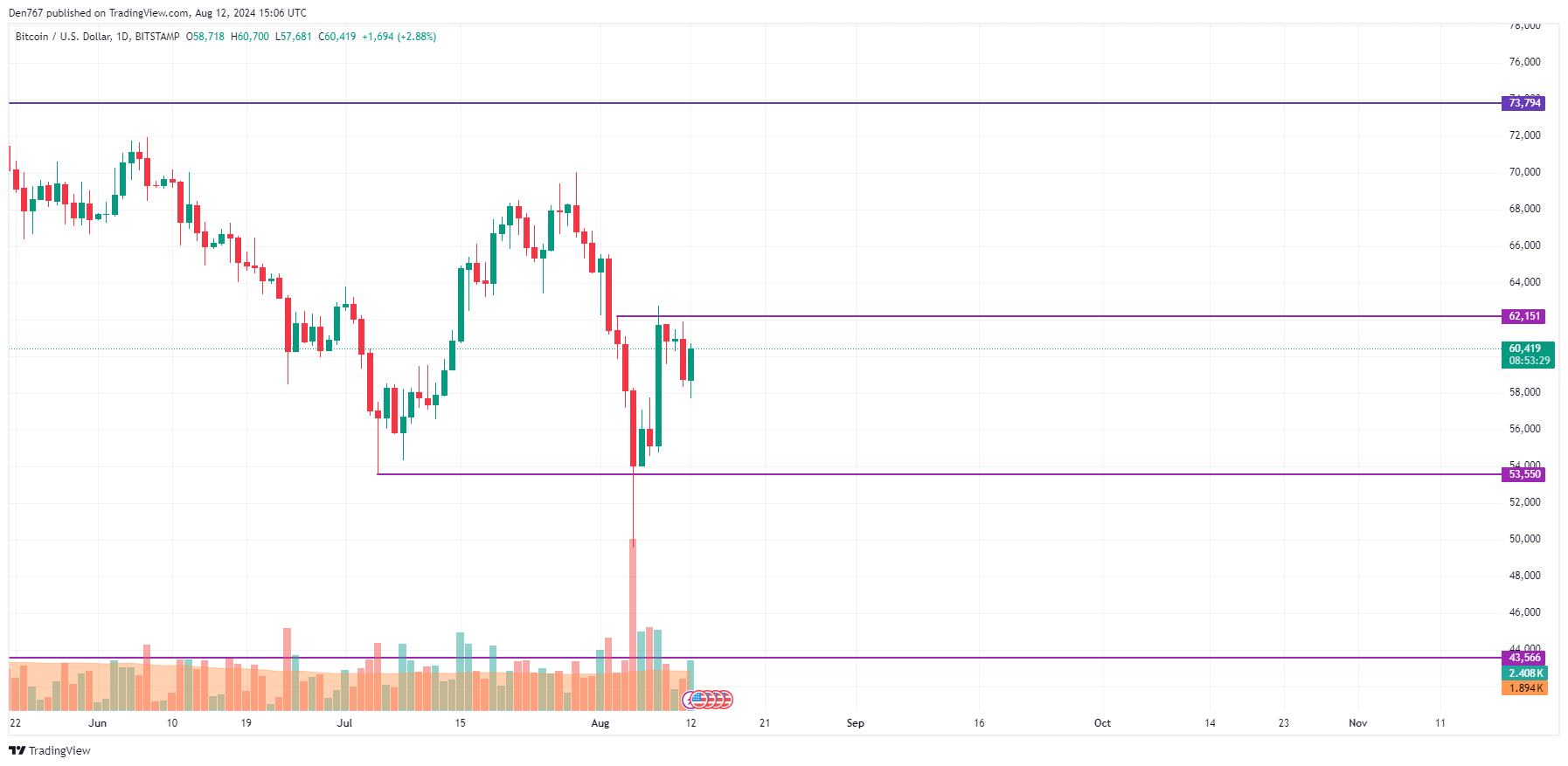 Прогноз BTC, ETH и XRP на 12 августа