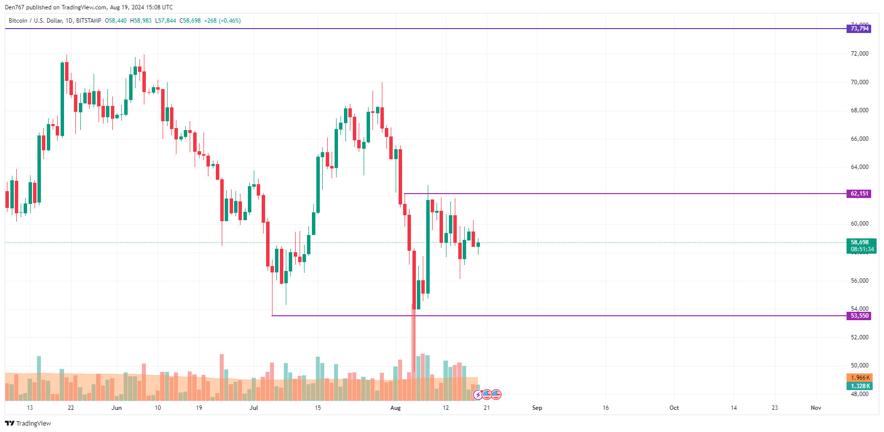 8月19日のBTC、ETH、XRPの予測