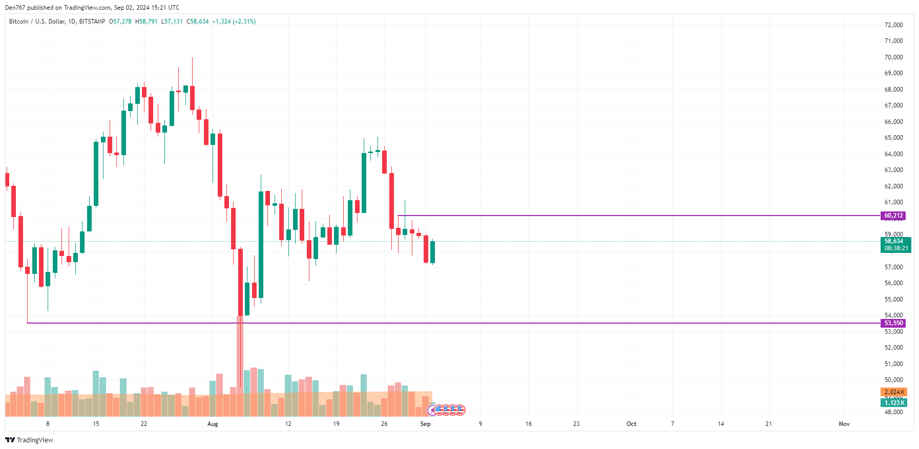 9月2日のBTC、ETH、XRPの予測