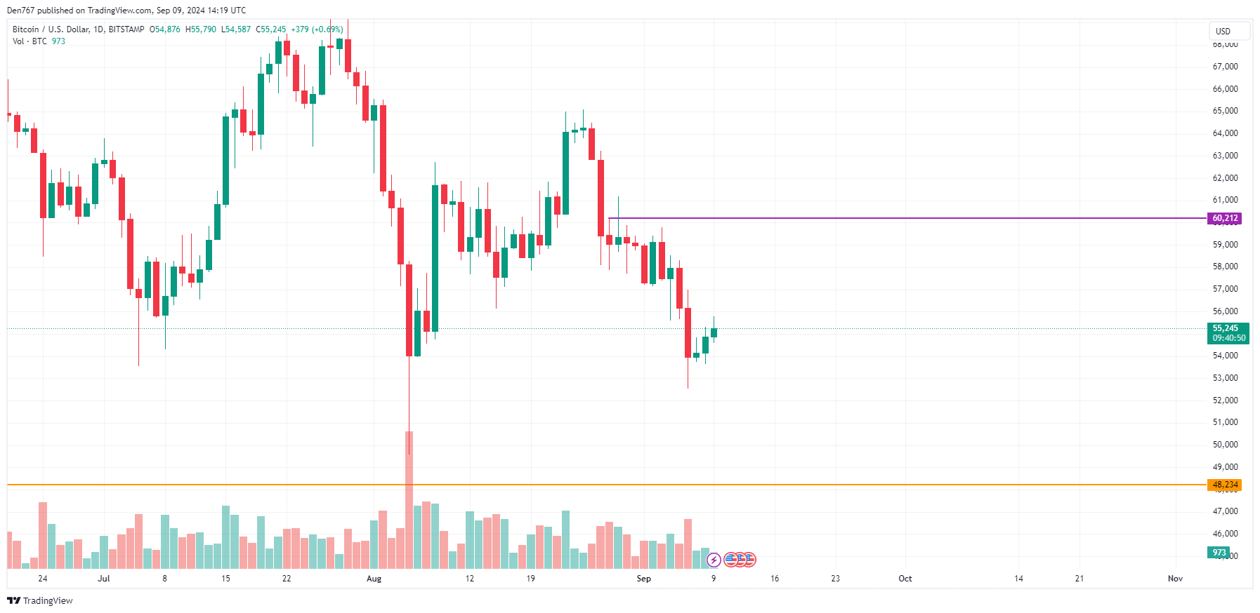 Prédiction BTC, ETH et XRP pour le 9 septembre