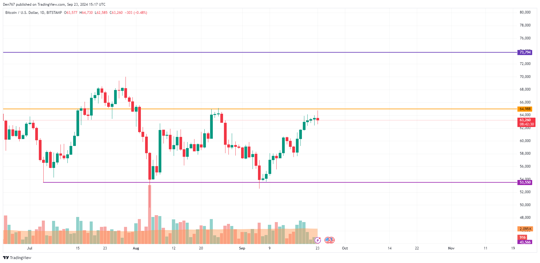 Prognoza cen BTC, ETH i XRP na 23 września