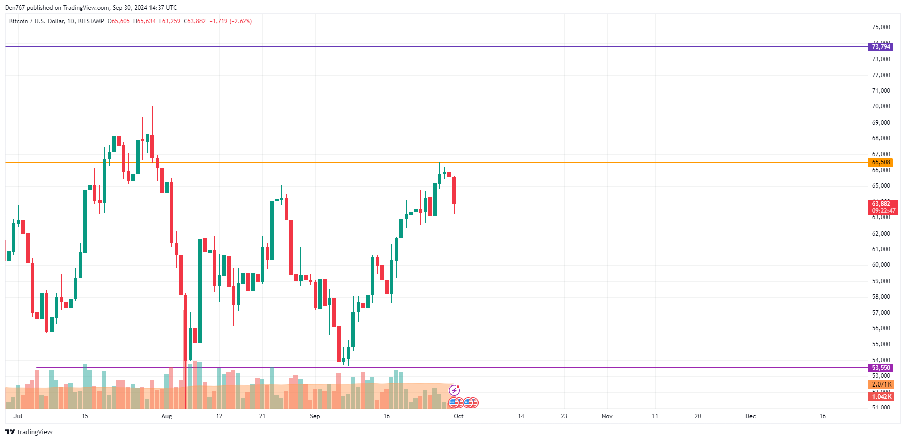 BTC, ETH and XRP Price Prediction for September 30