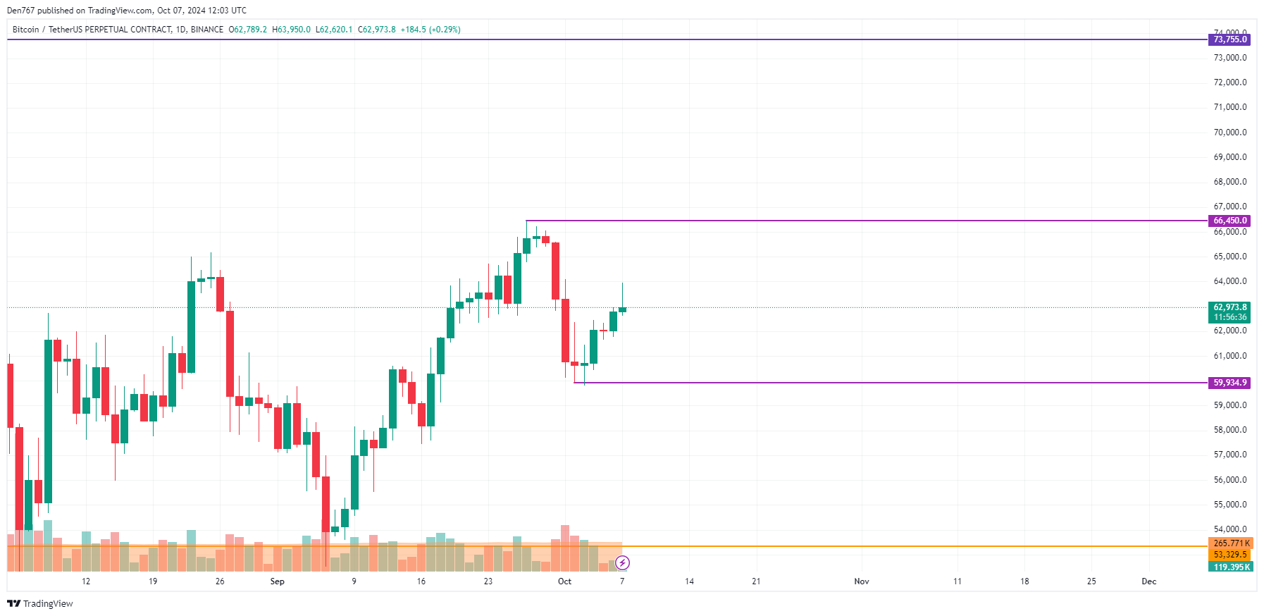 BTC, ETH and XRP Price Prediction for October 7