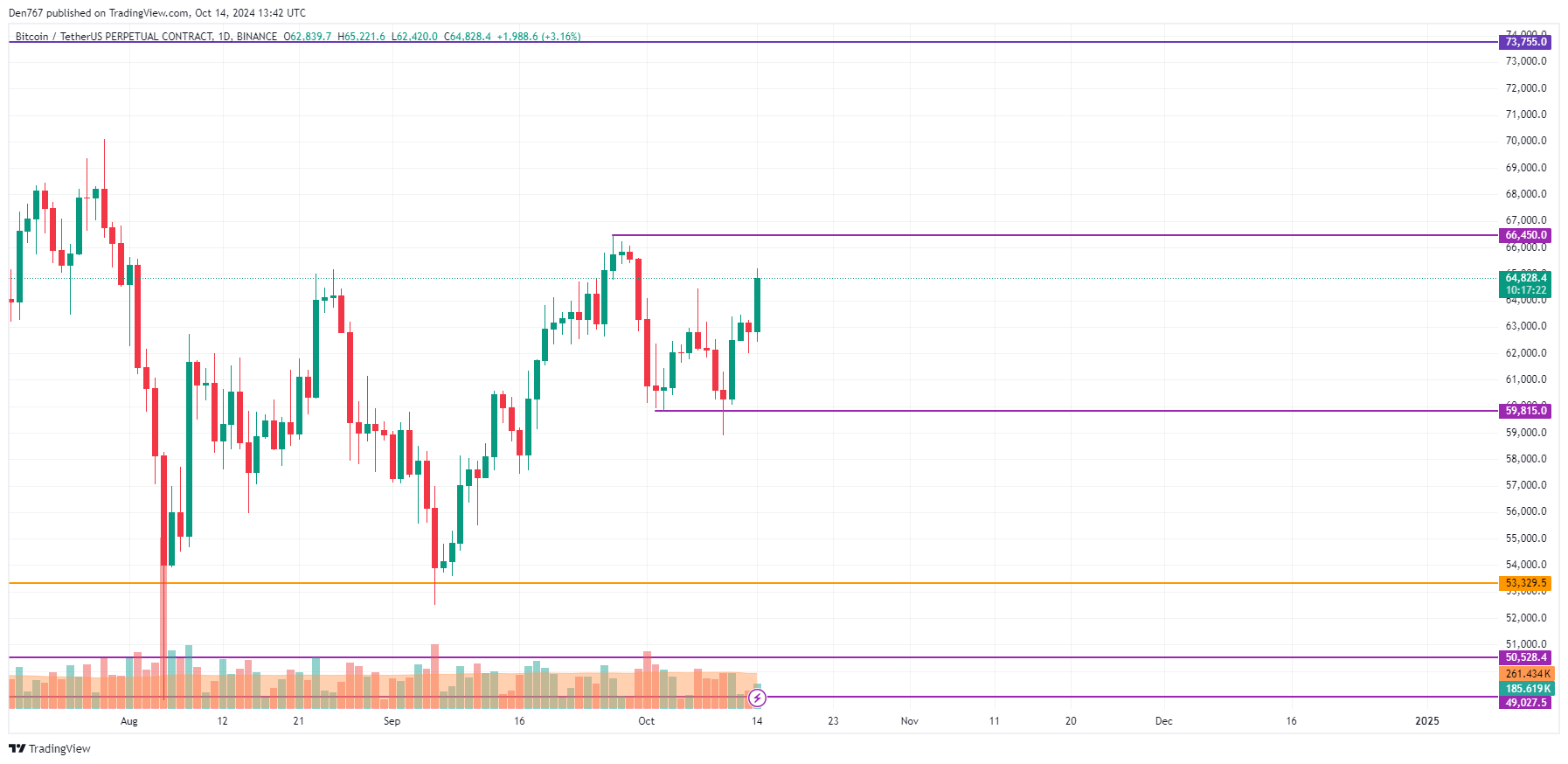 10월 14일 BTC, ETH 및 XRP 가격 예측