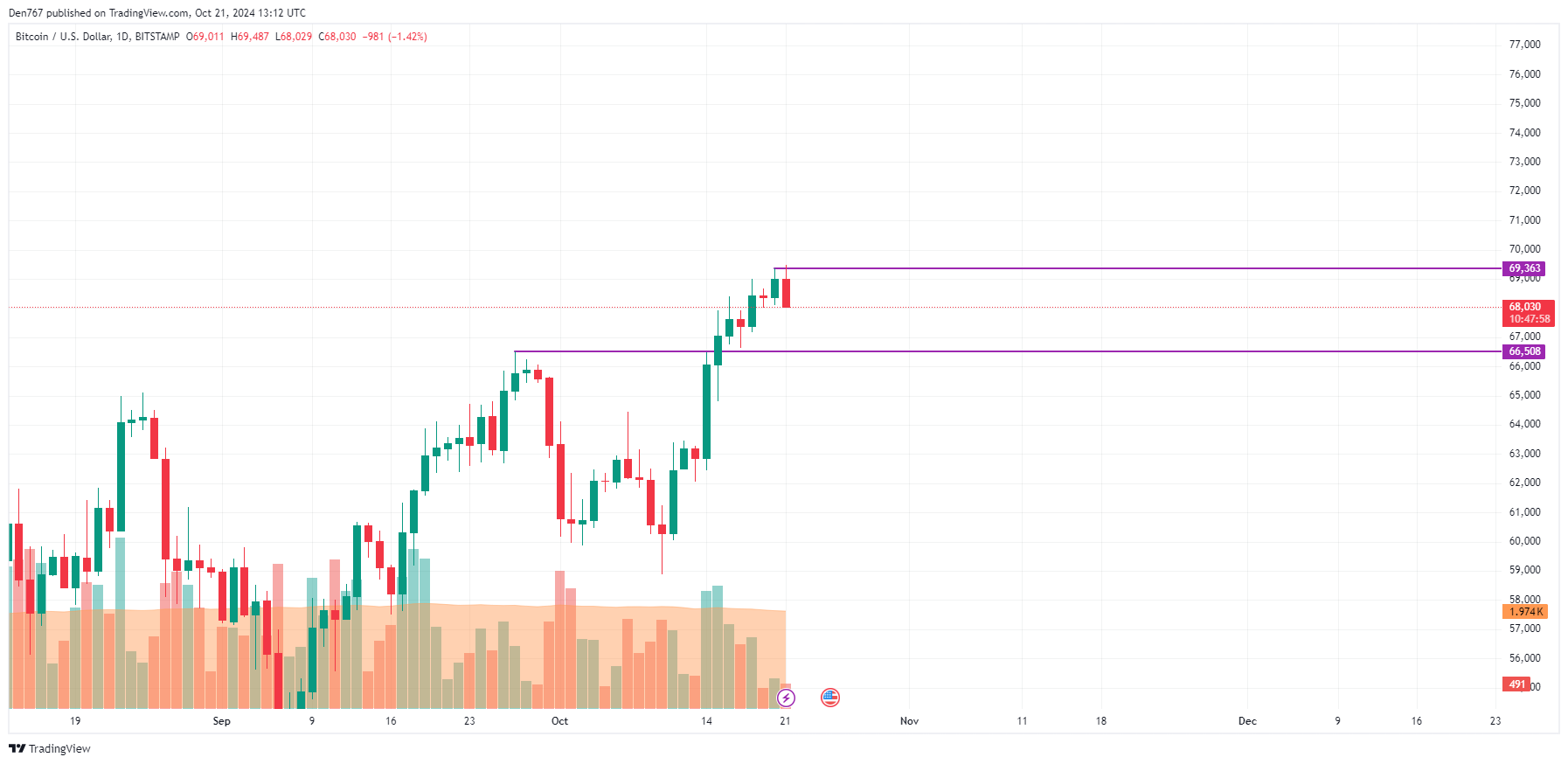 10월 21일 BTC, ETH 및 XRP 가격 예측