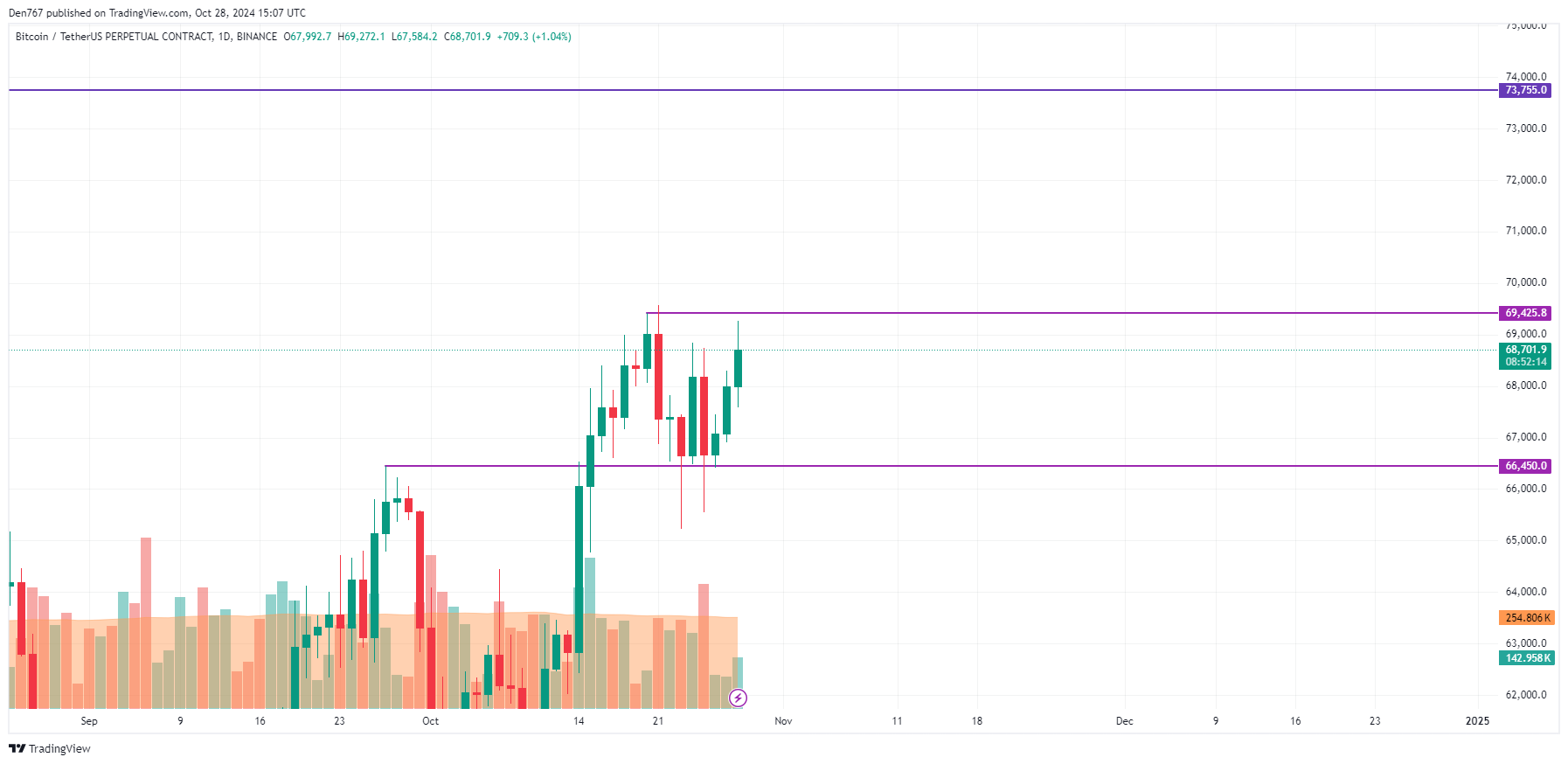 Прогноз цен BTC, ETH и XRP на 28 октября