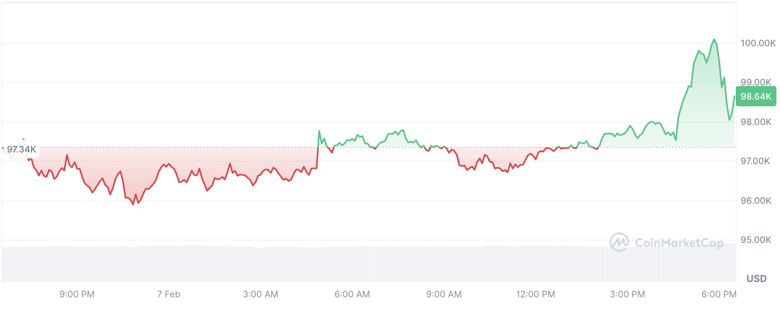 Bitcoin chart rising dramatically