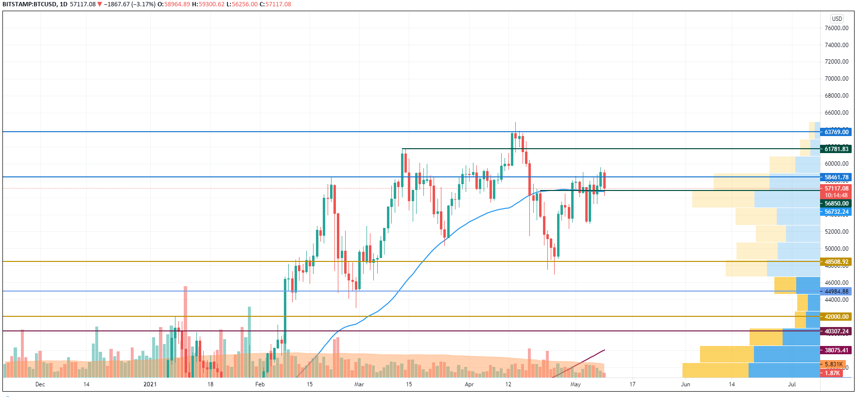 BTC/USD chart by TradingView