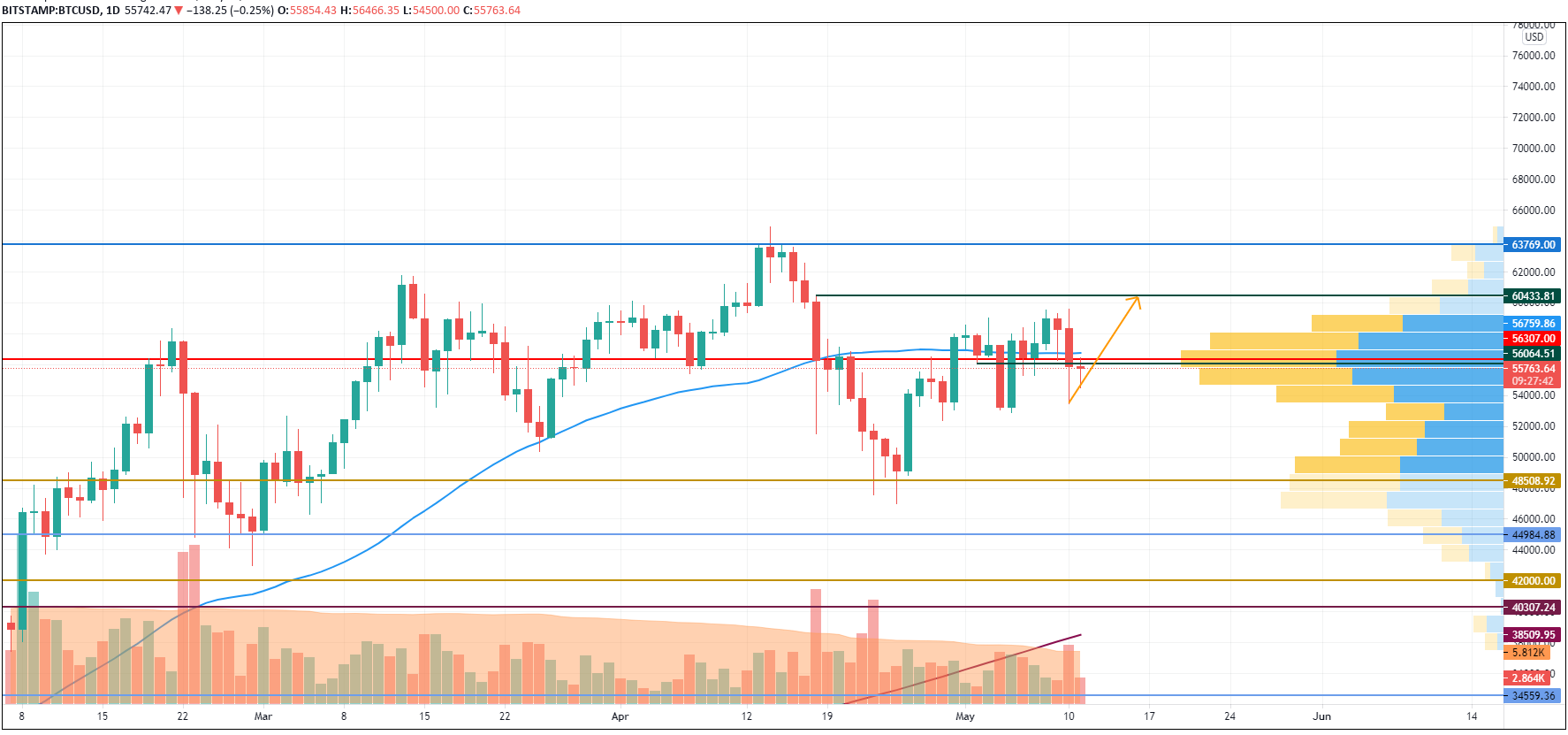 BTC/USD chart by TradingView