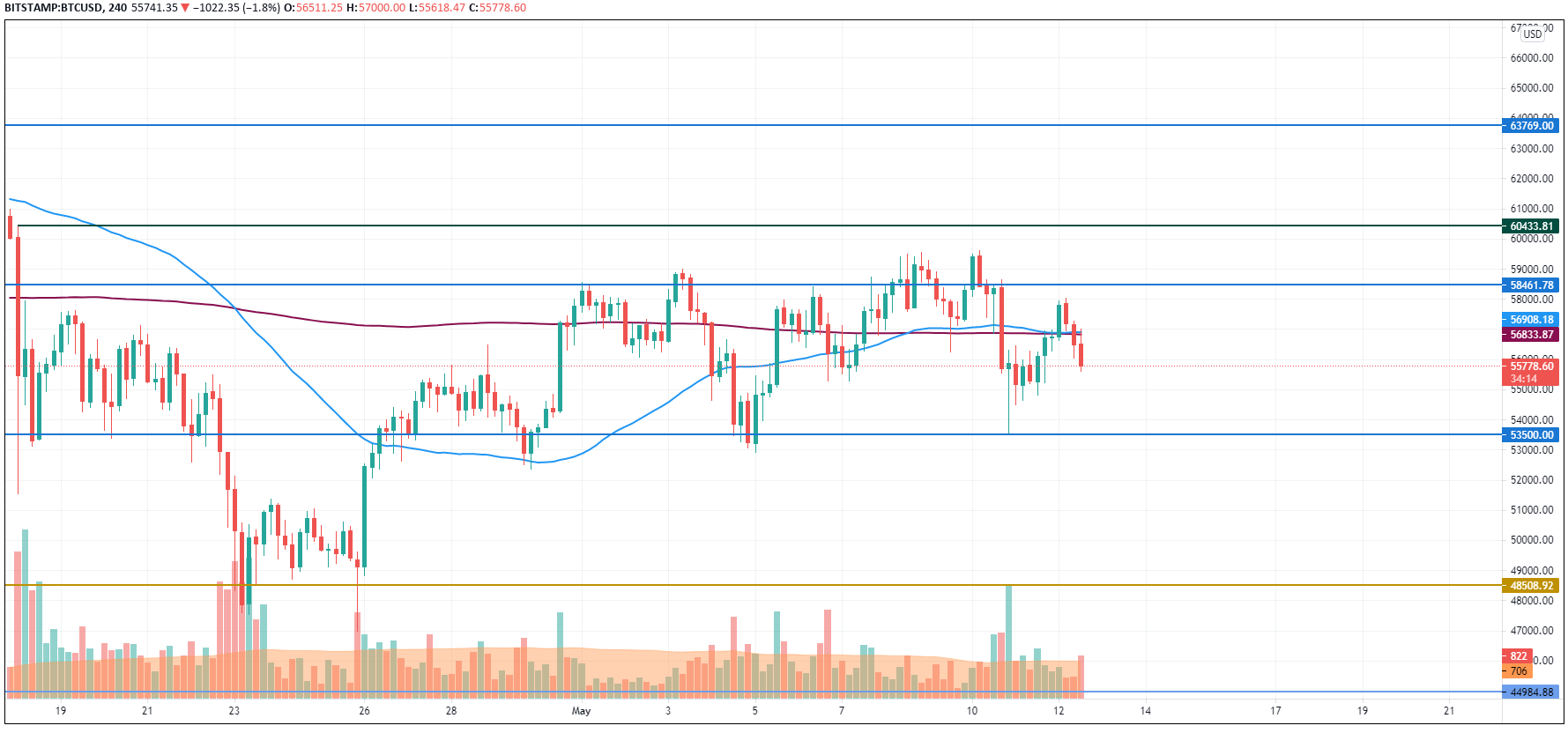 BTC/USD chart by TradingView