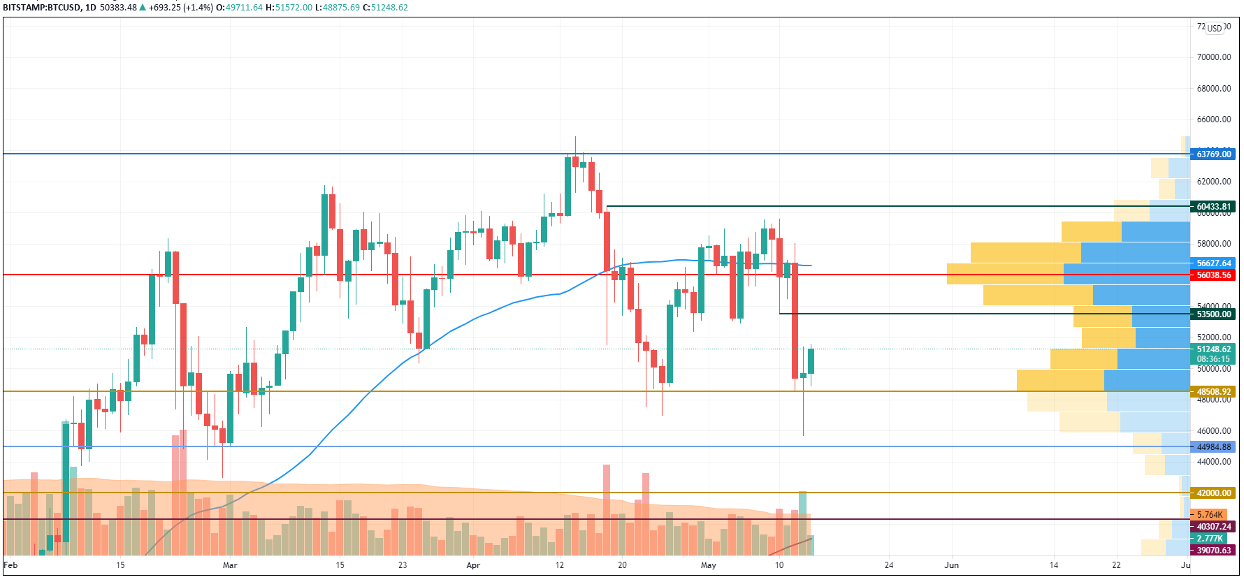 BTC/USD chart by TradingView