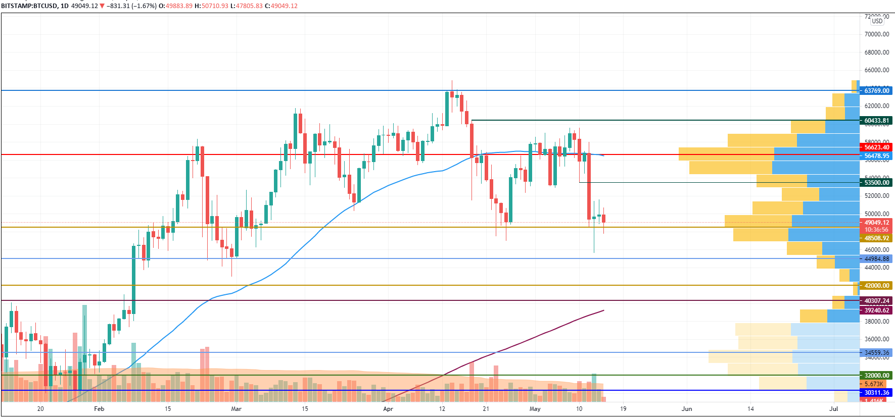 BTC/USD chart by TradingView