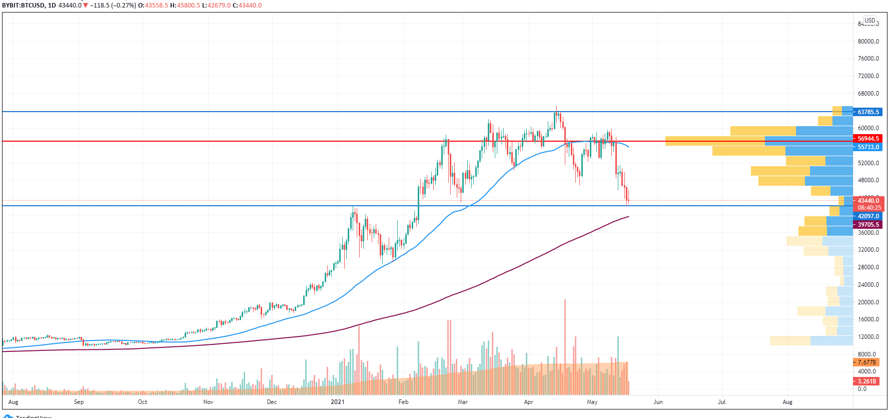 BTC/USD chart by TradingView