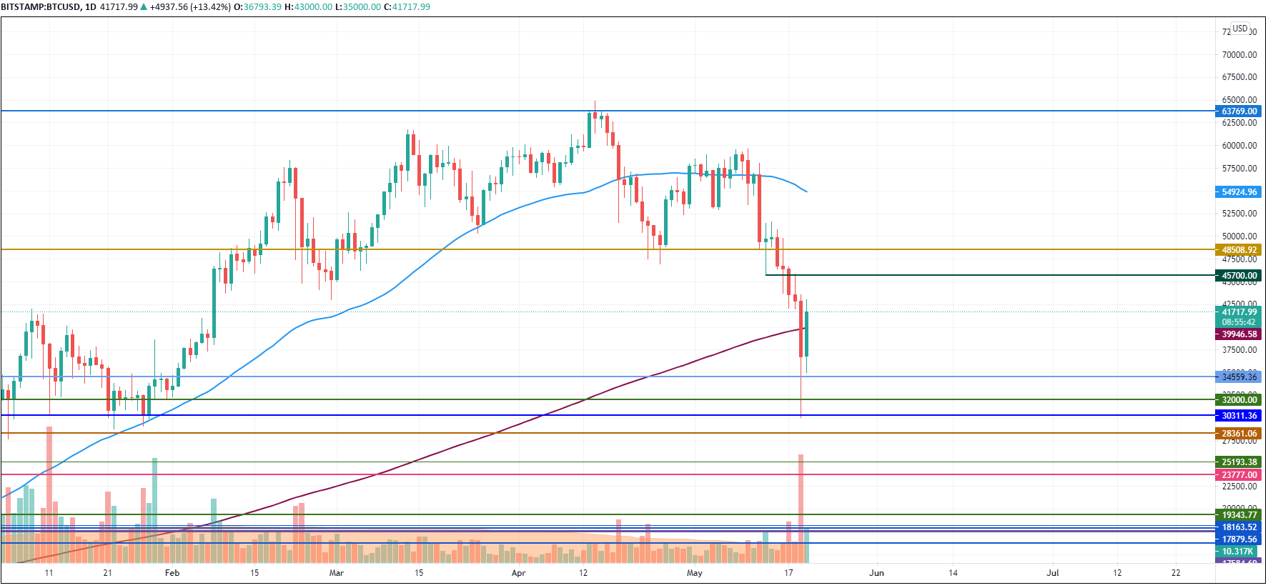 BTC/USD chart by TradingView