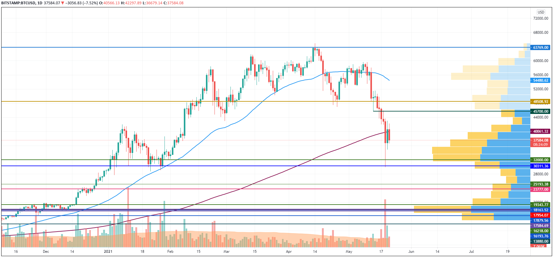 BTC/USD chart by TradingView