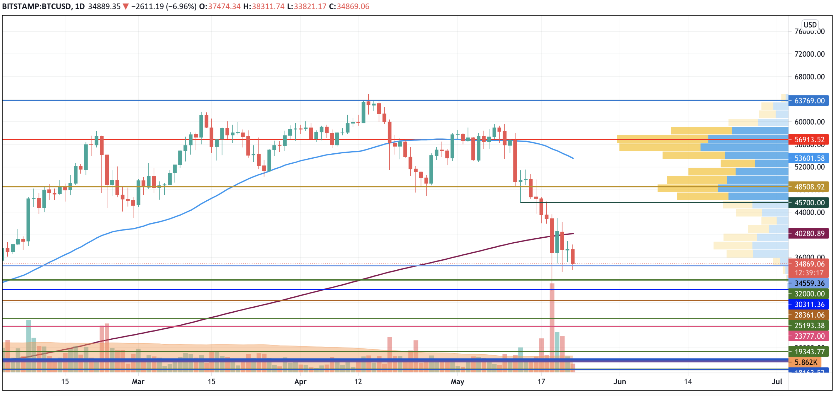 BTC/USD chart by TradingView