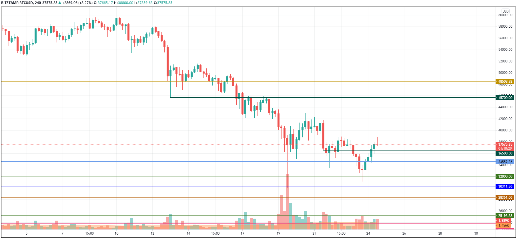 BTC/USD chart by TradingView