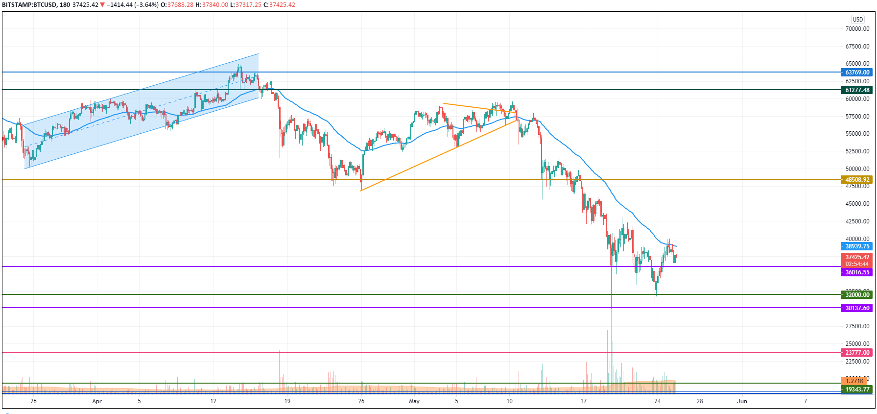 BTC/USD chart by TradingView