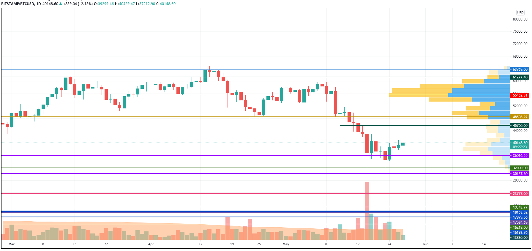 BTC/USD chart by TradingView