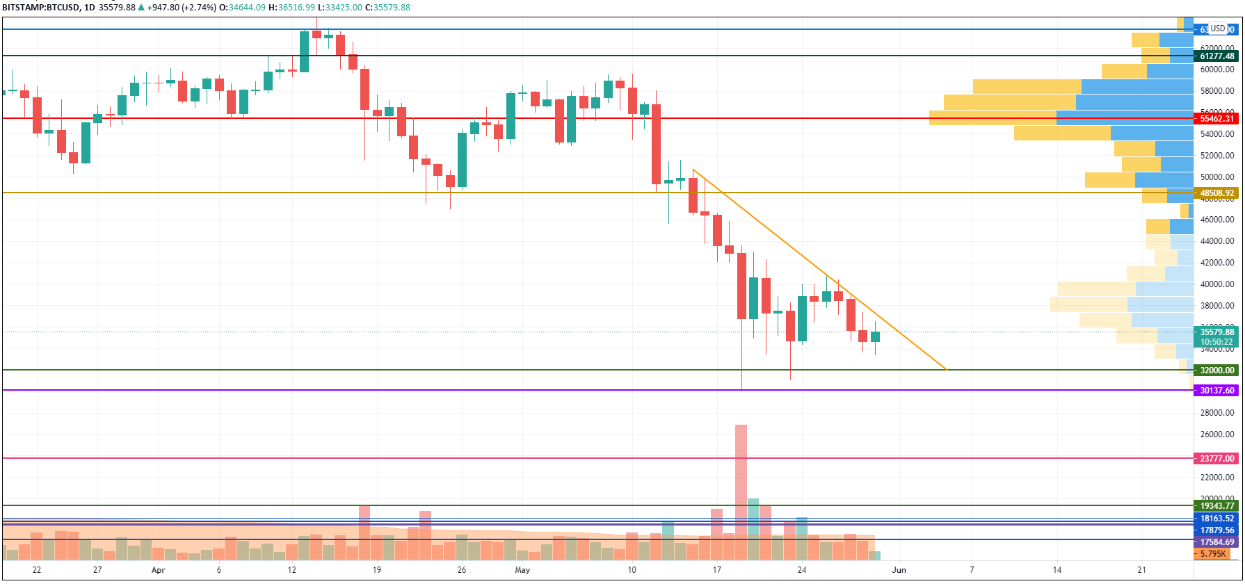 BTC/USD chart by TradingView