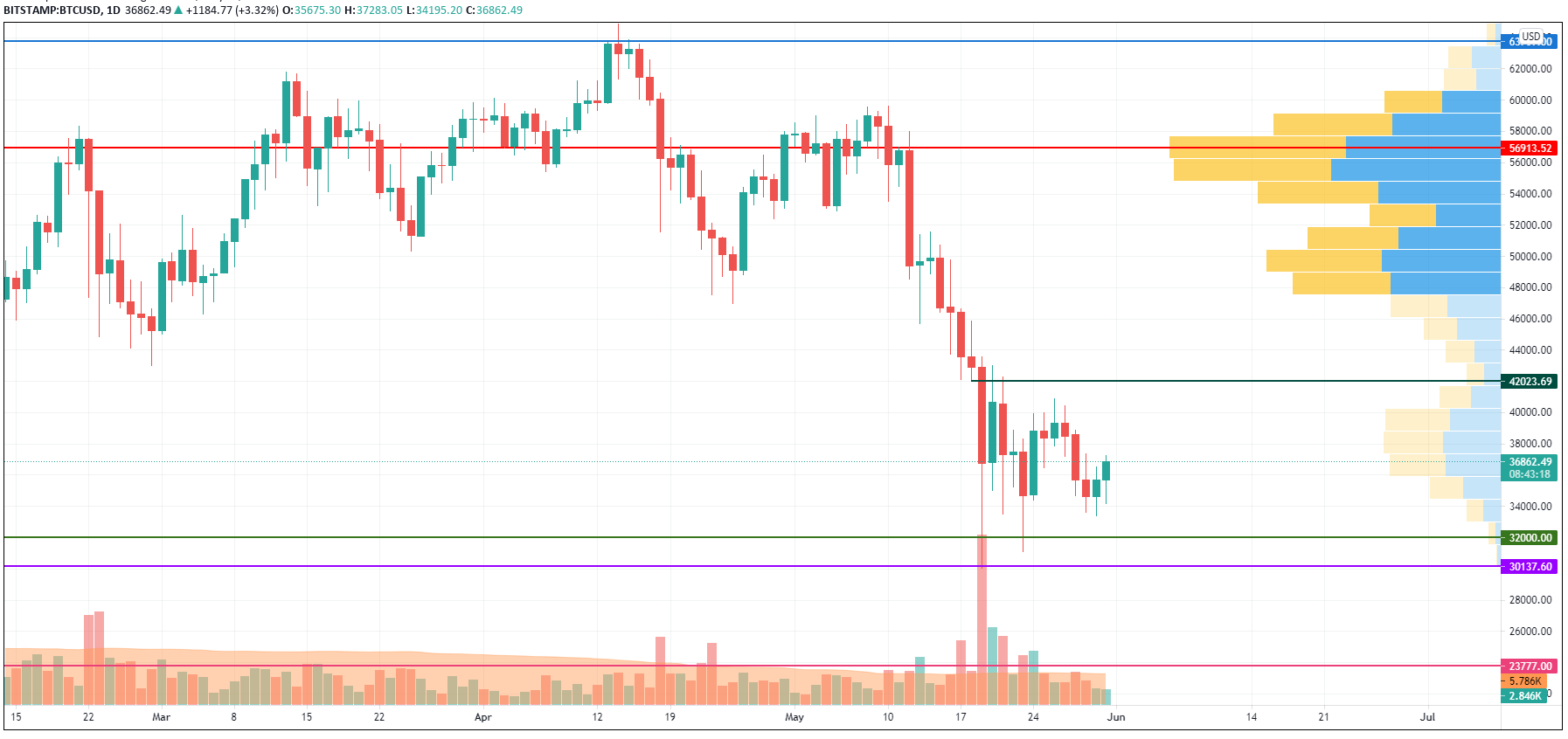 BTC/USD chart by TradingView