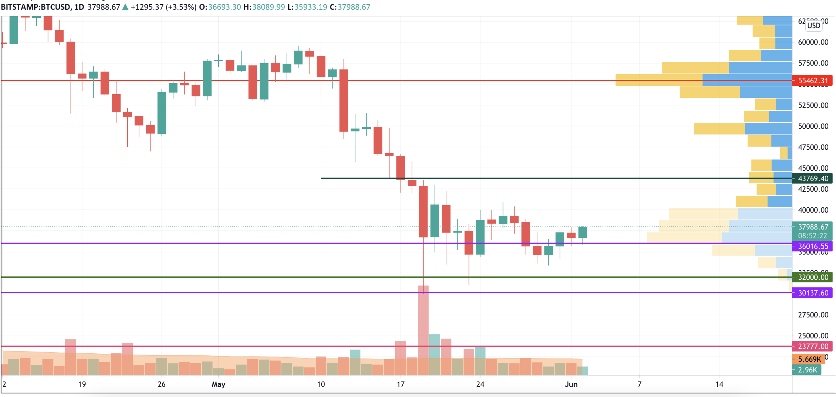 BTC/USD chart by TradingView