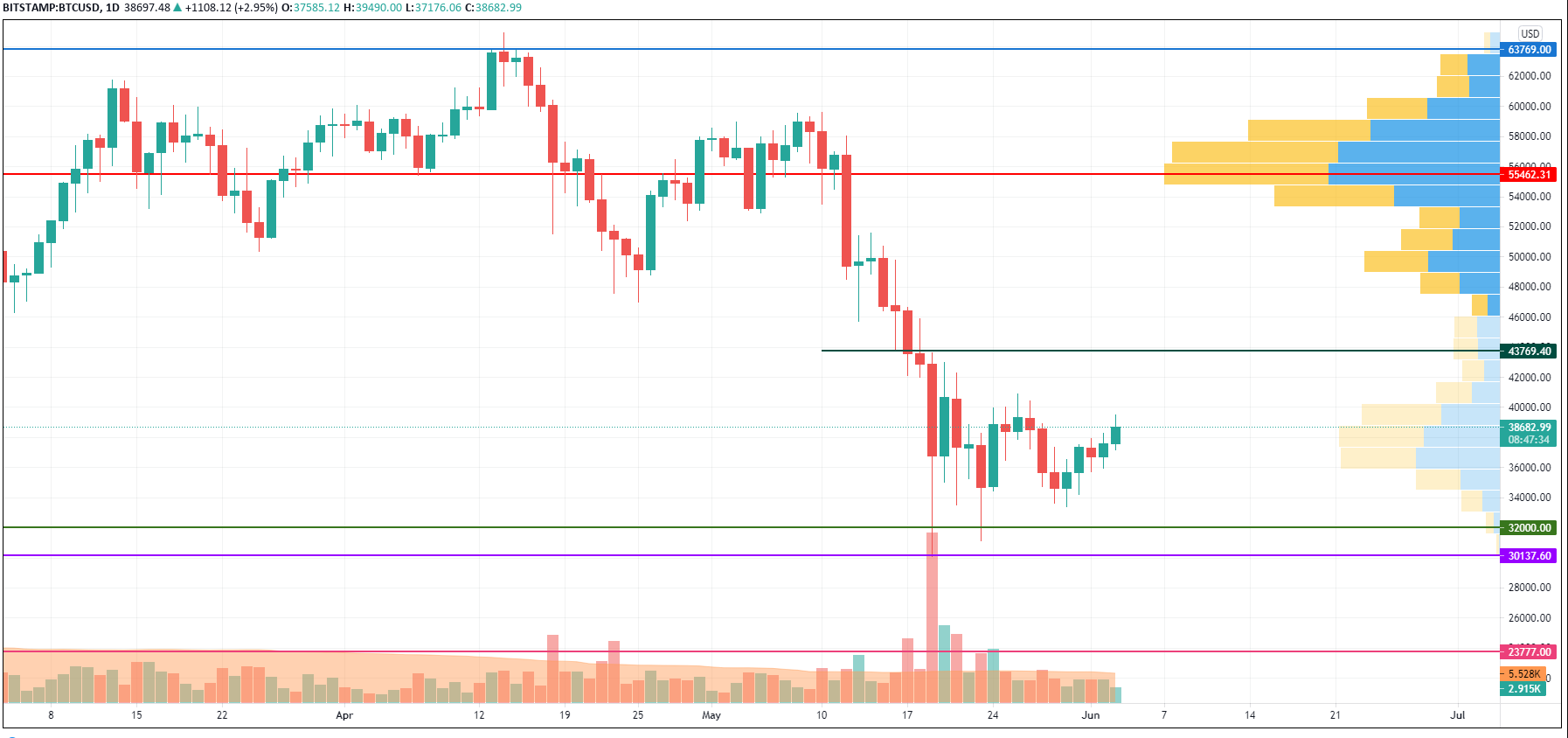 BTC/USD chart by TradingView