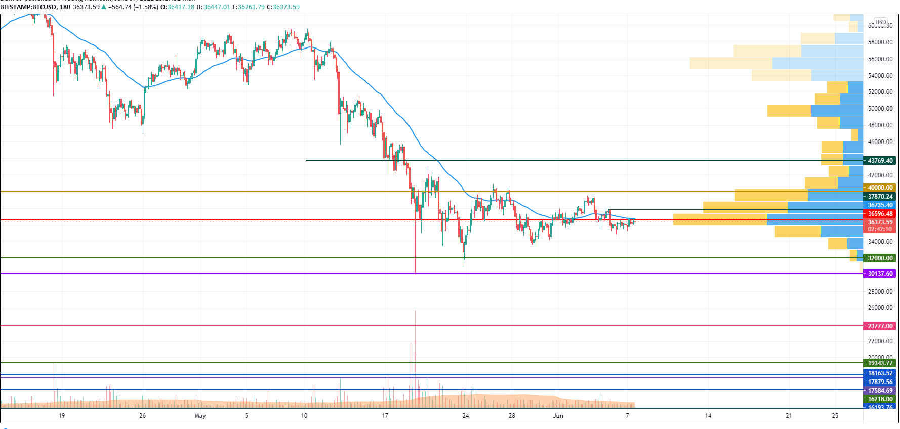 BTC/USD chart by TradingView