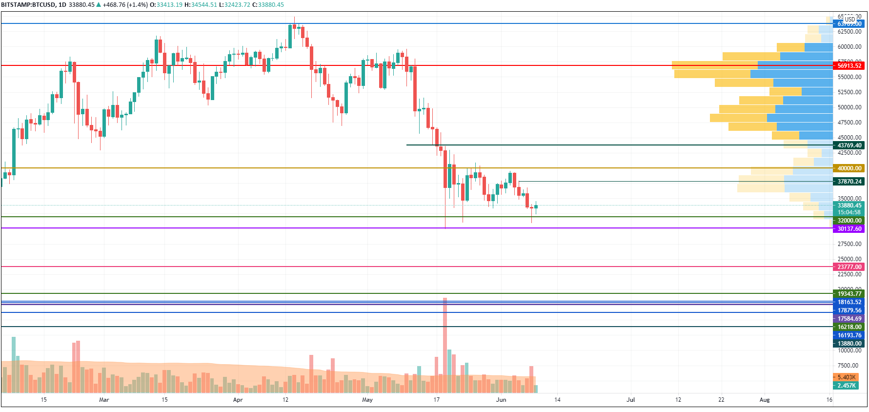 BTC/USD chart by TradingView