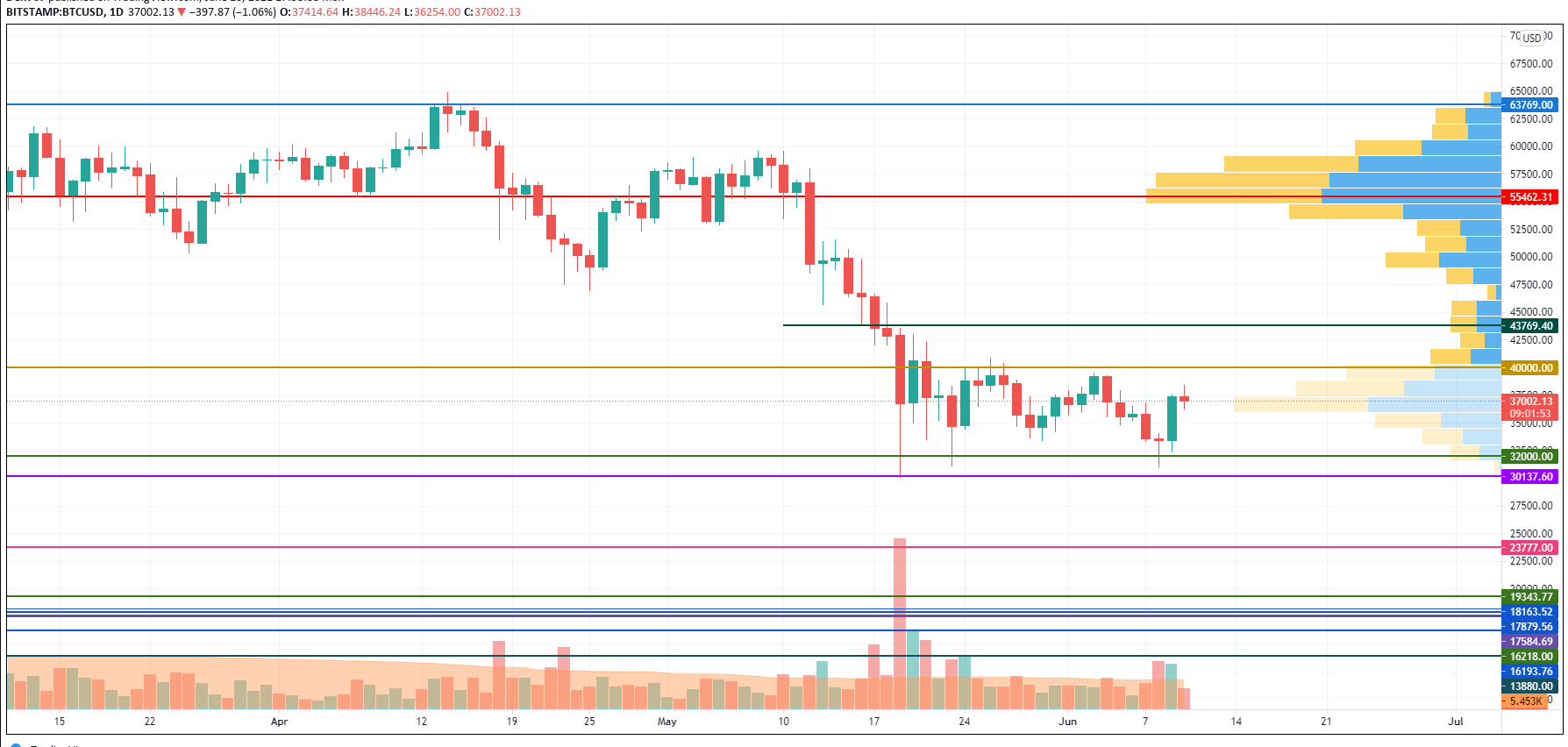 BTC/USD chart by TradingView