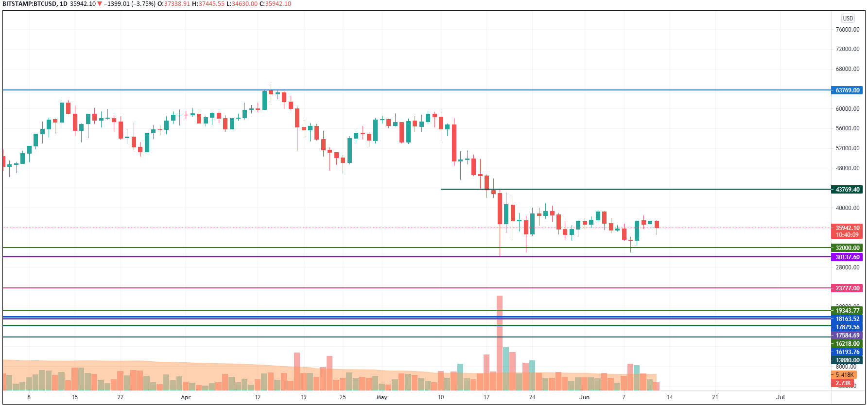 BTC/USD chart by TradingView