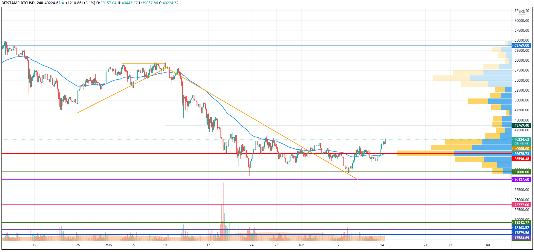 BTC/USD chart by TradingView