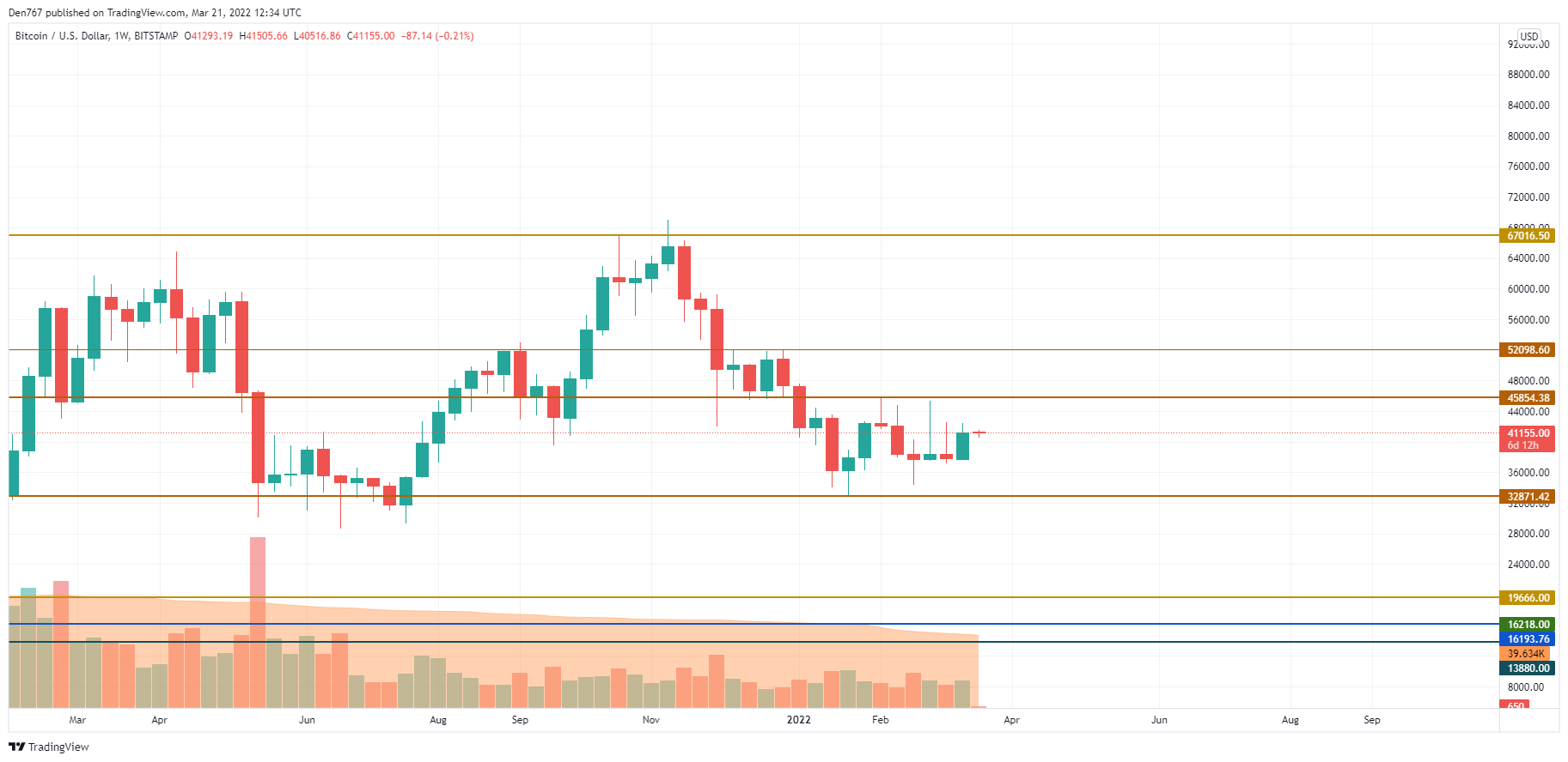 BTC/USD chart by TradingView