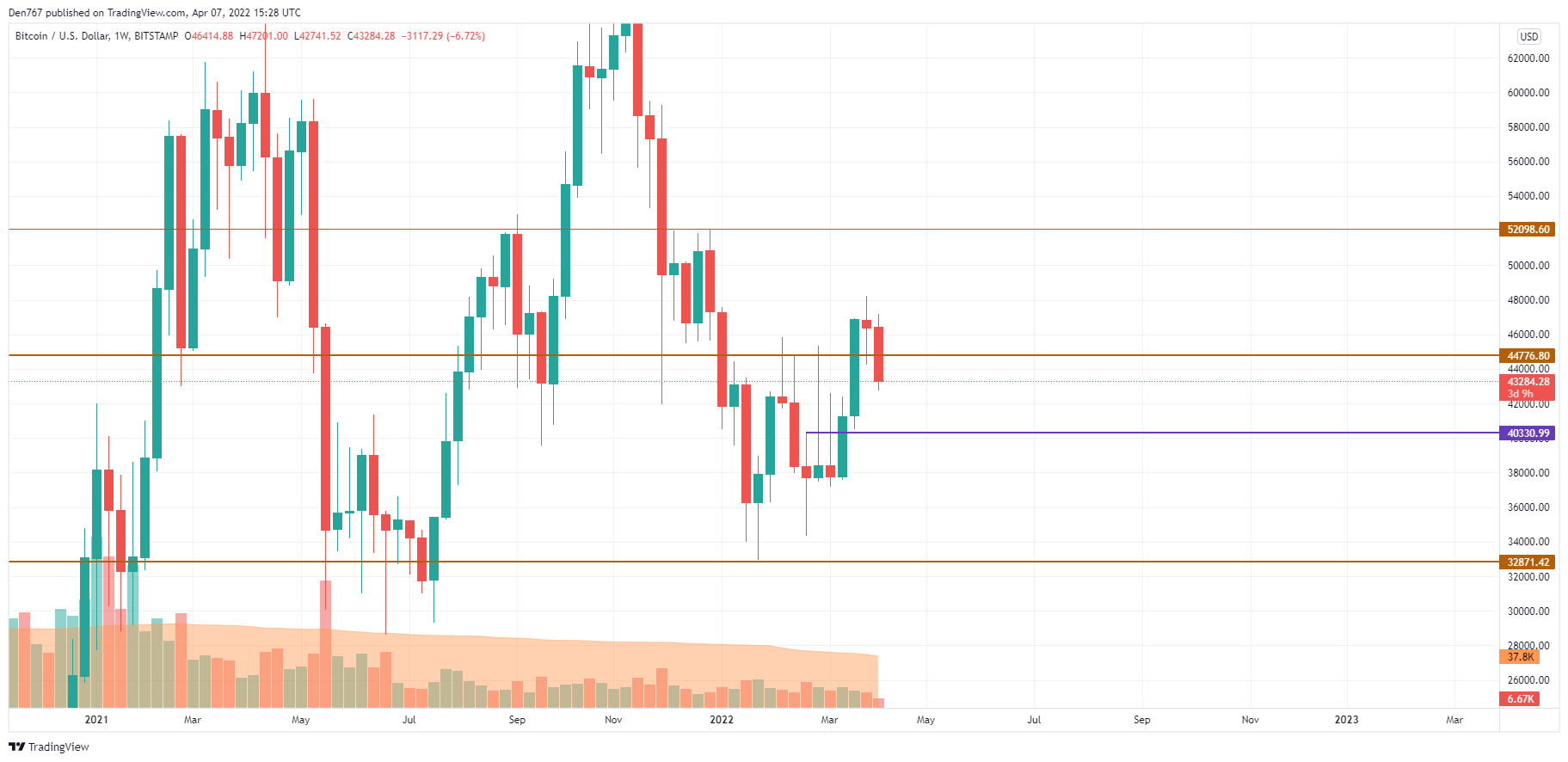 BTC/USD chart by TradingView