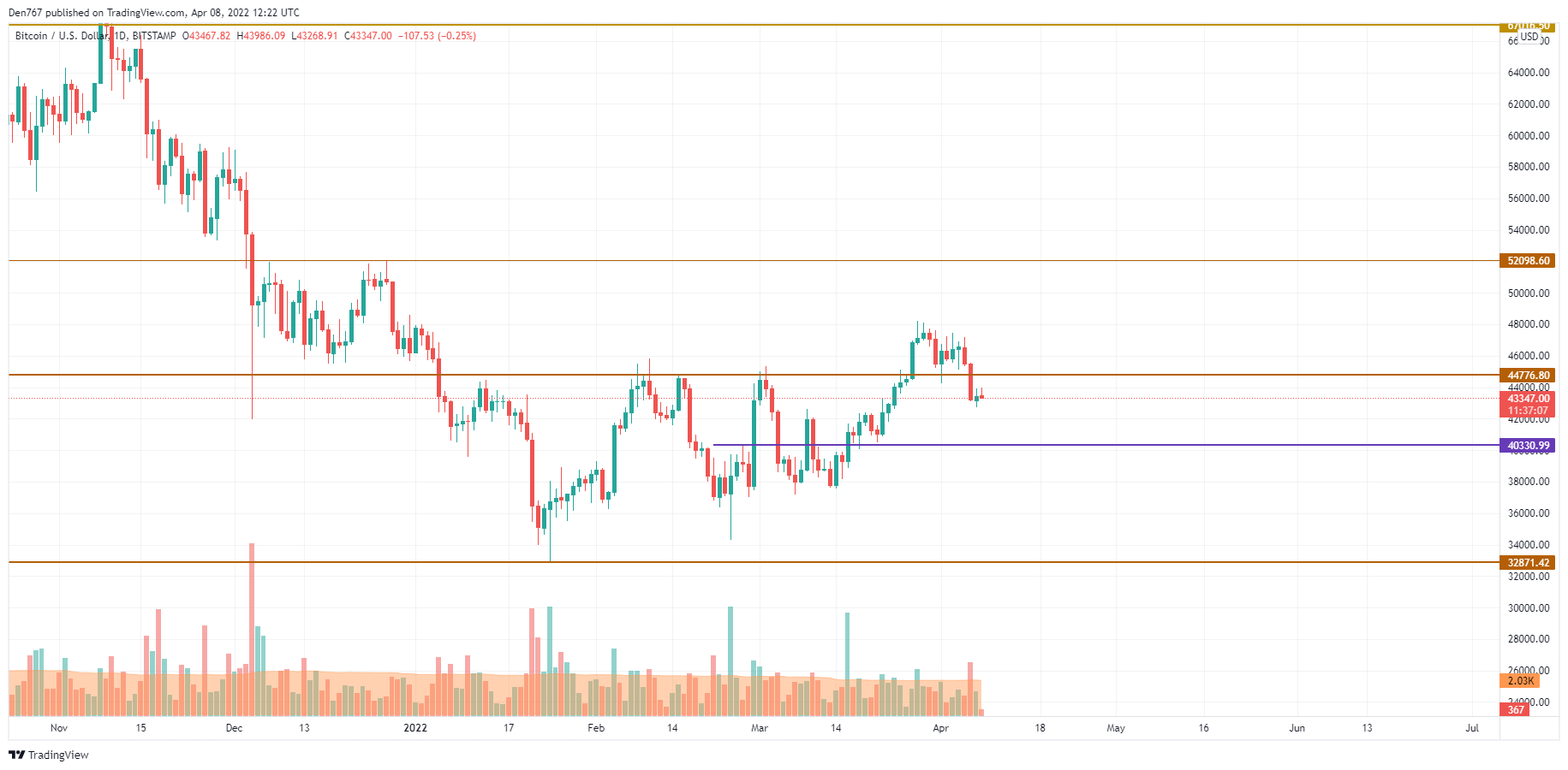 BTC/USD chart by TradingView