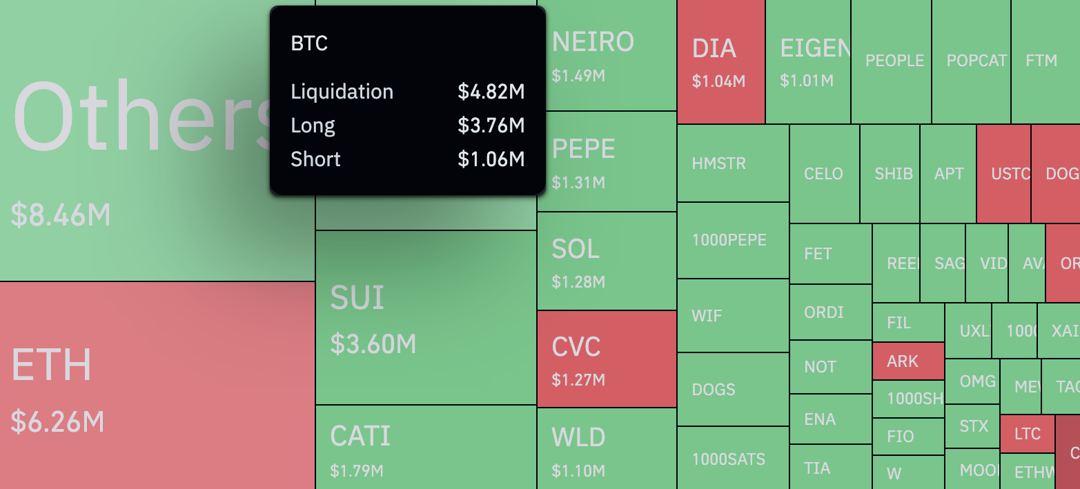 Bitcoin grimpe de 354 % en 24 heures dans un déséquilibre de liquidation épique