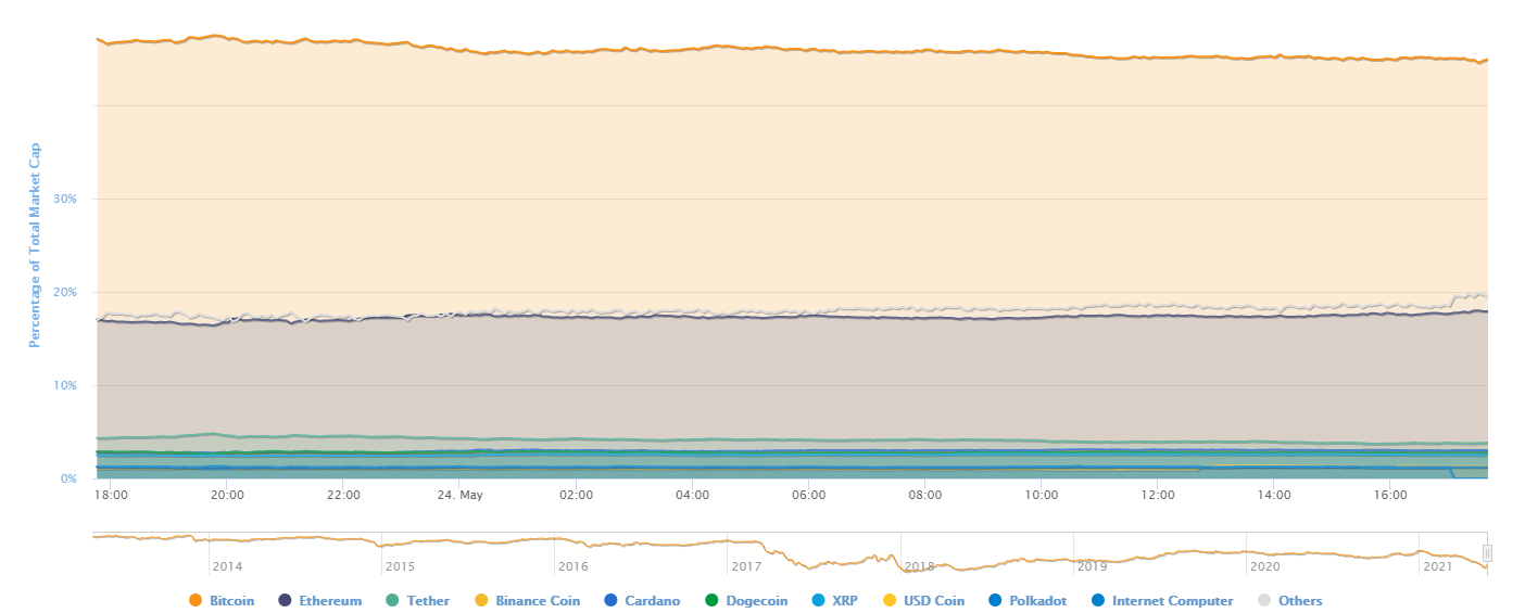 BTC market share