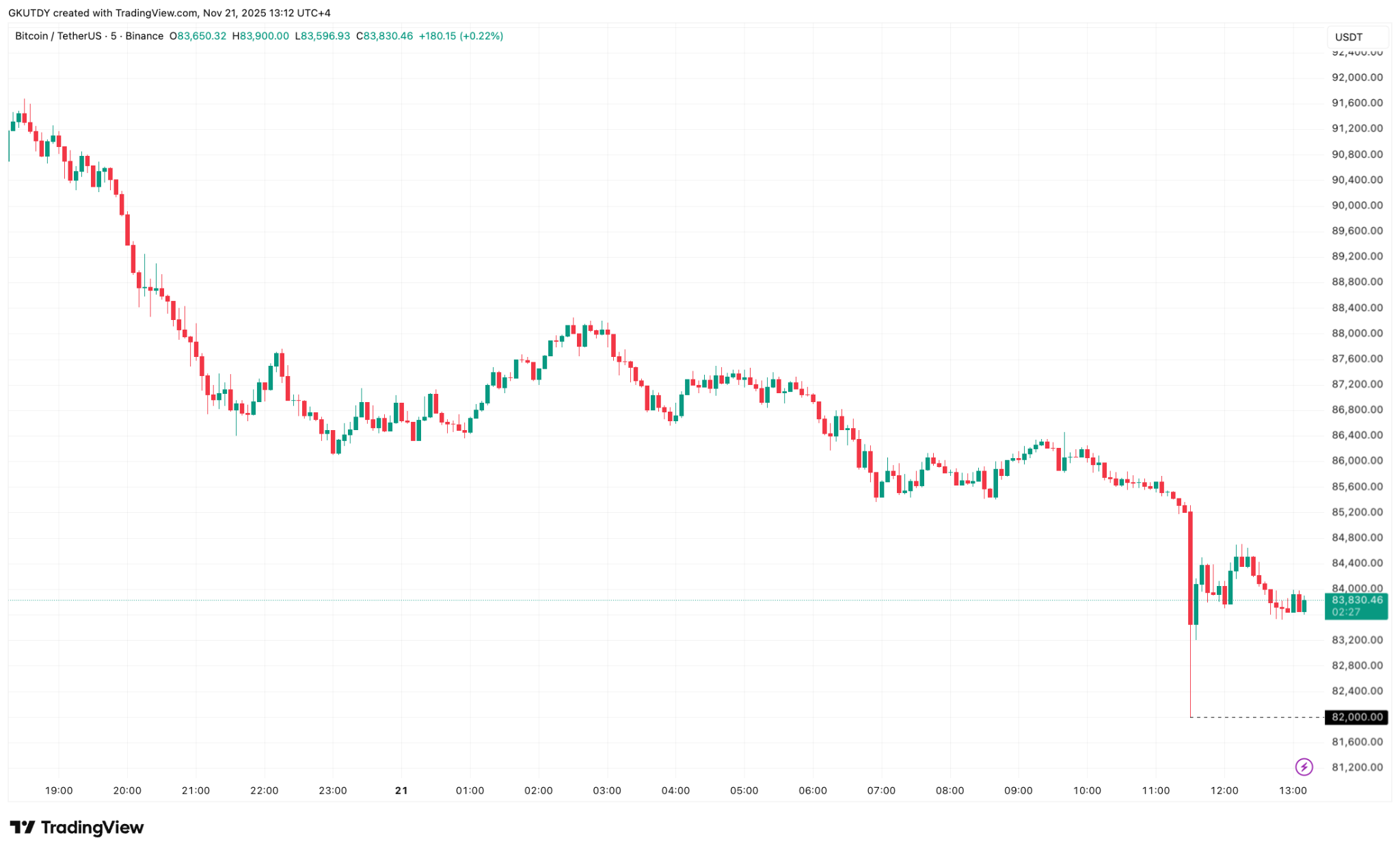 Morning Crypto Report: Bitcoin Crashes Exactly to ,000, Goodbye  for XRP?  Billion Liquidation Tsunami Stuns Crypto Market – U.In the present day
