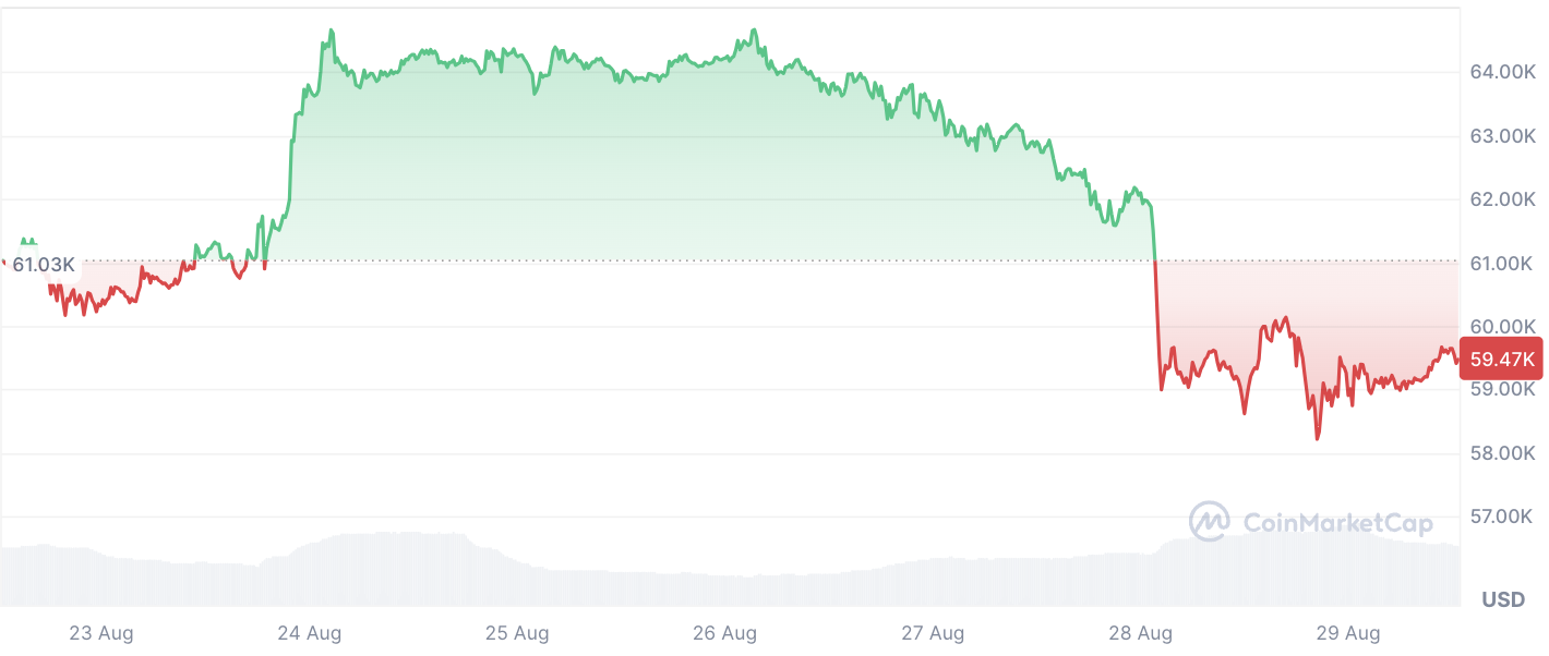 Retirada de Bitcoin de quase US$ 500 milhões surpreende grande bolsa dos EUA