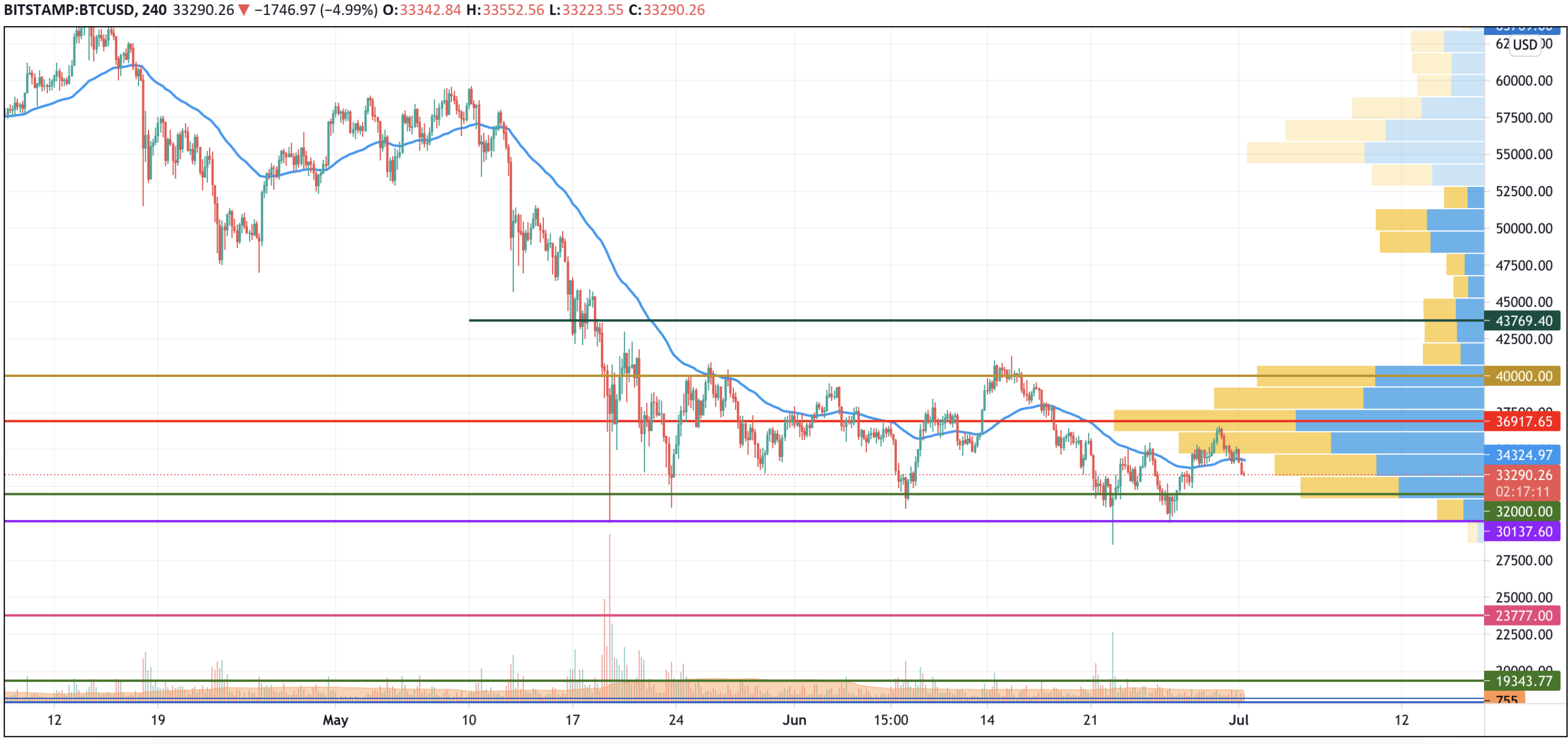 BTC/USD chart by TradingView