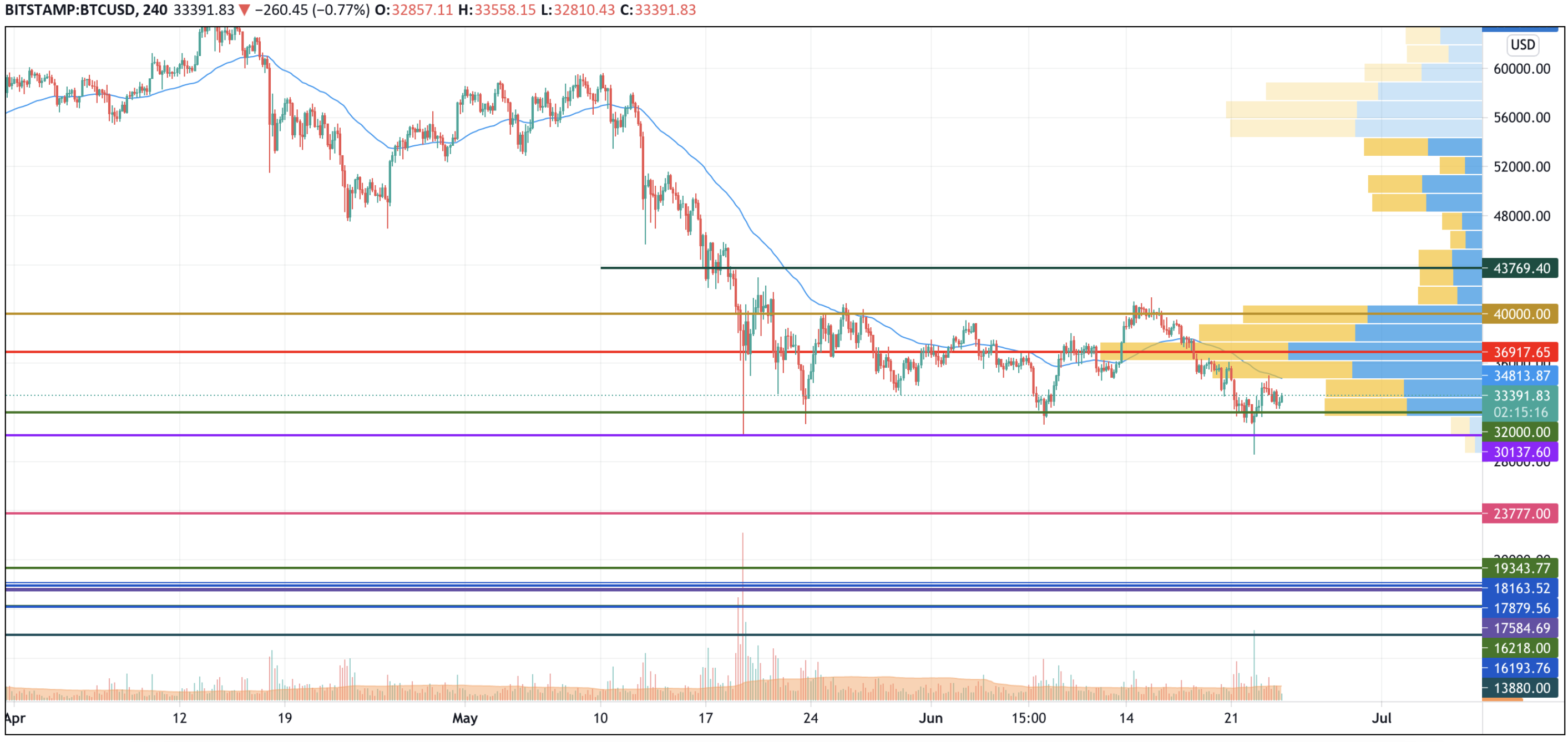 BTC/USD chart by TradingView