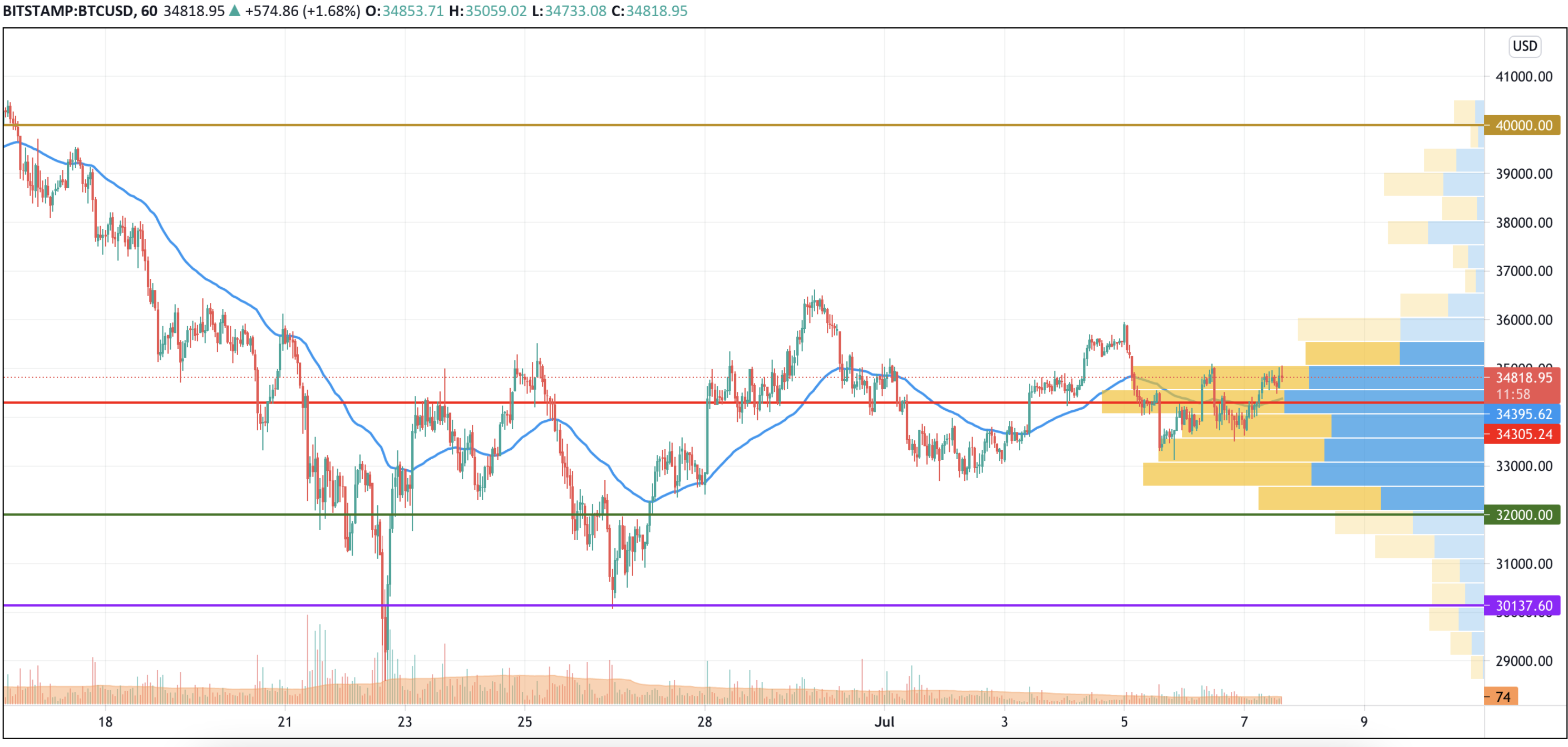 BTC/USD chart by TradingView