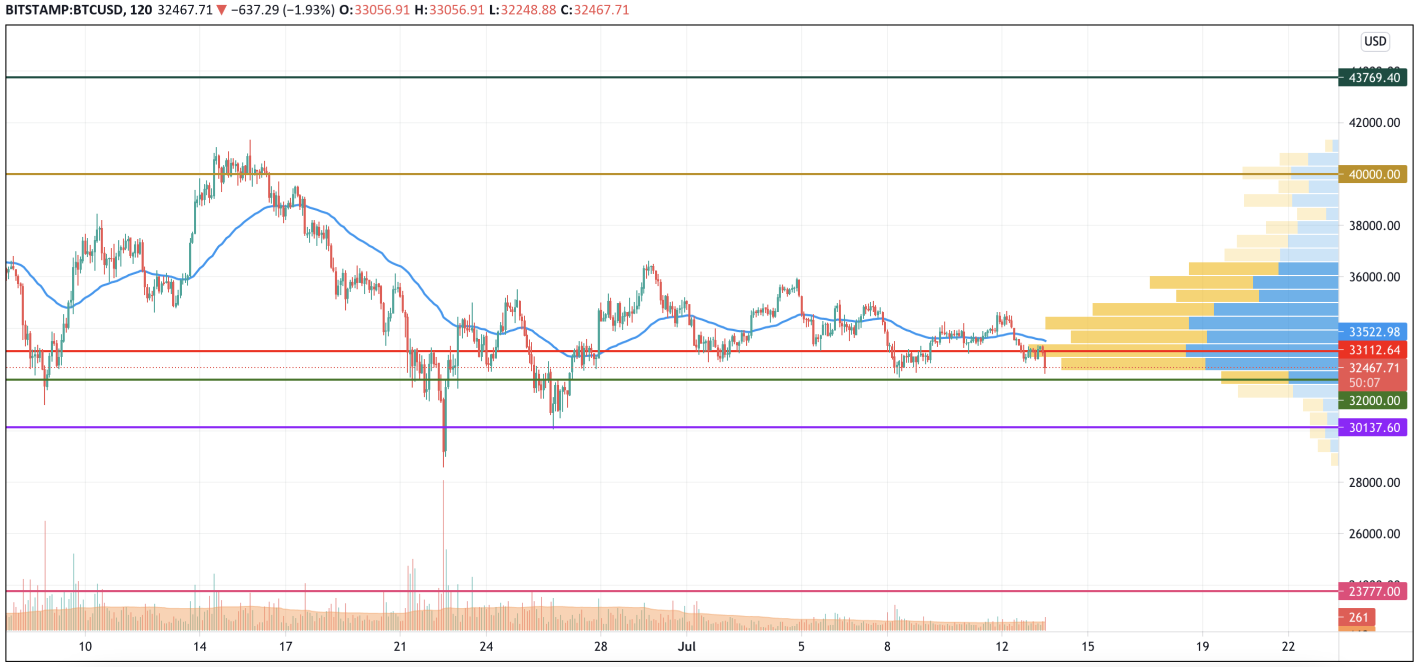 BTC/USD chart by TradingView