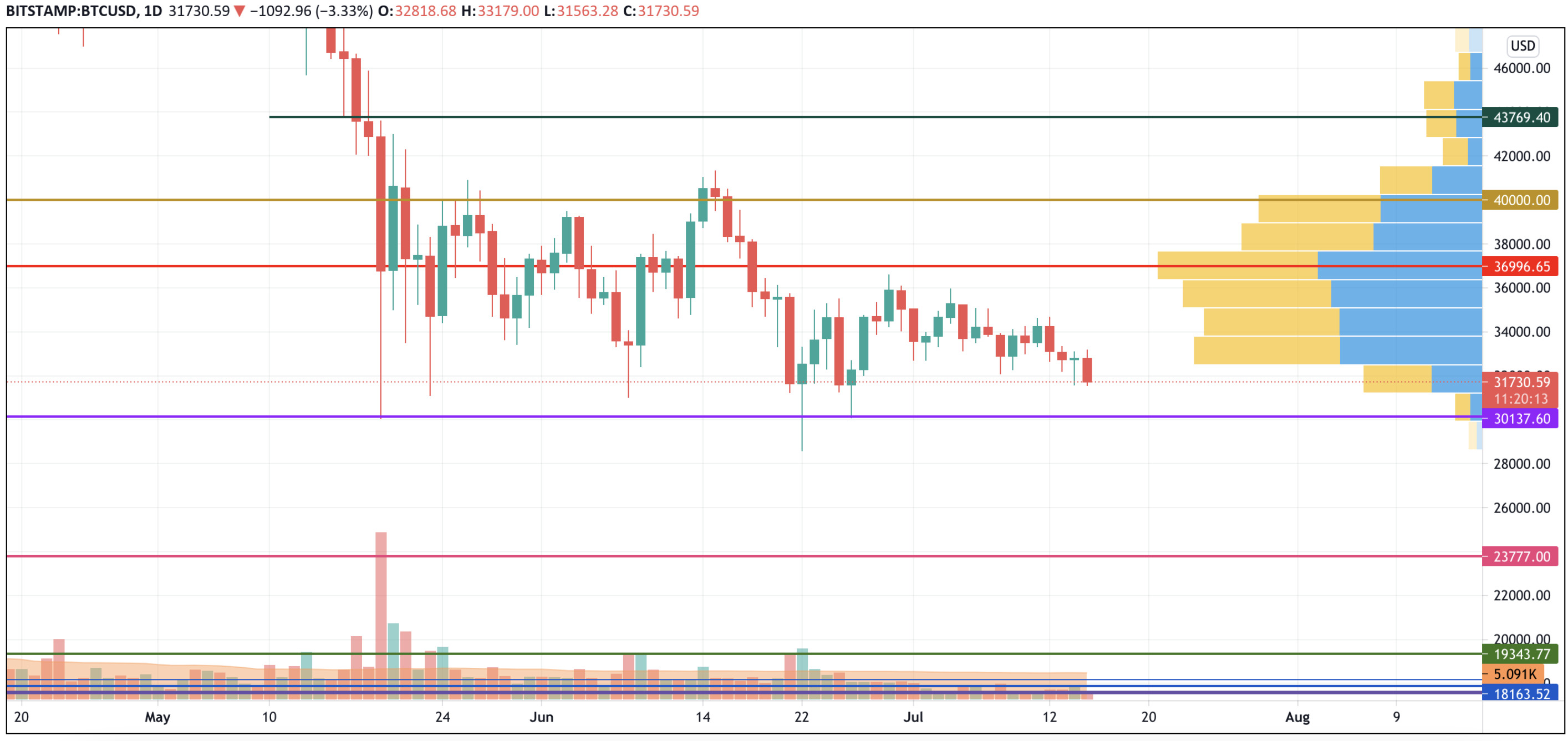 BTC/USD chart by TradingView