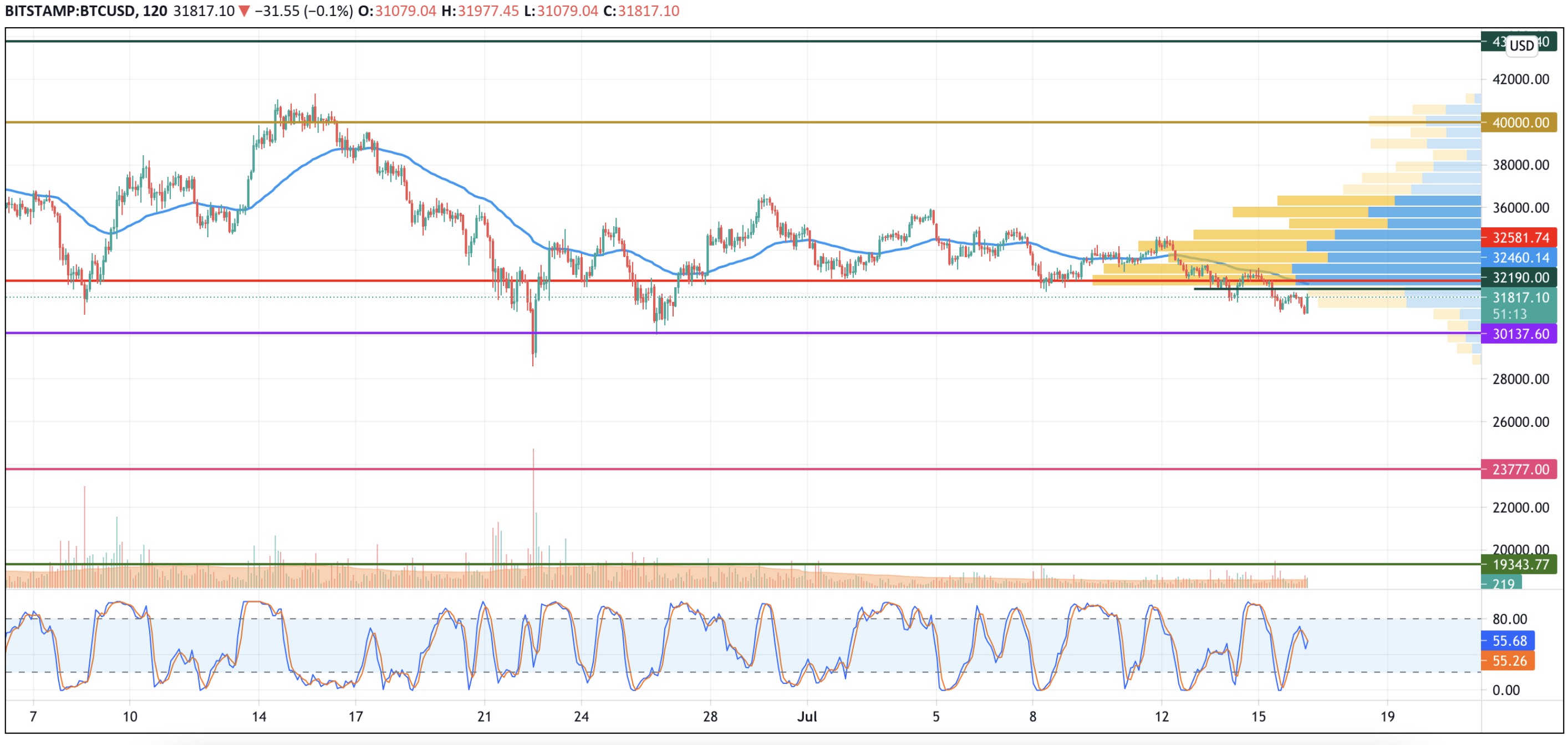 BTC/USD chart by TradingView