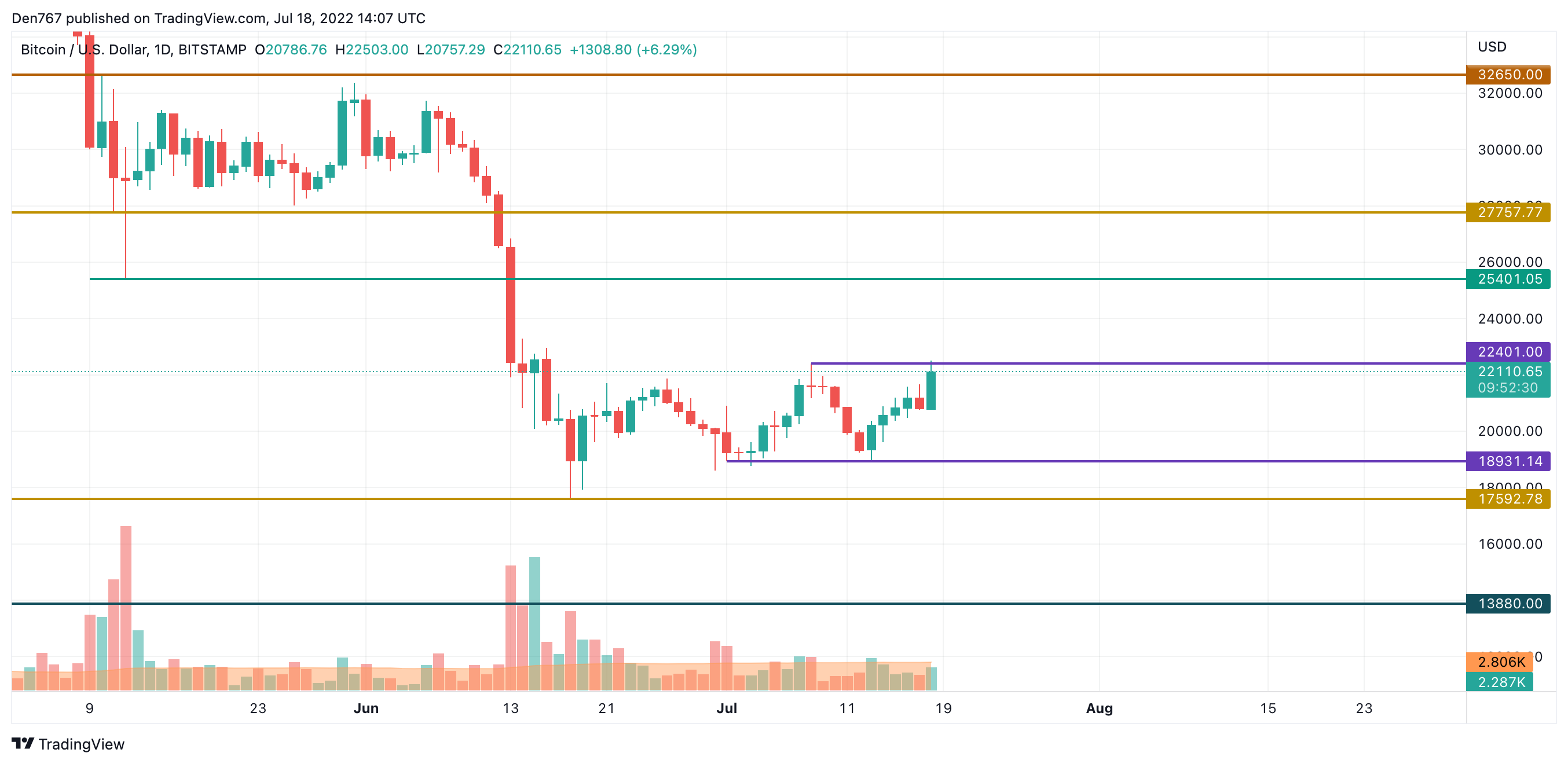 BTC/USD chart by TradingView