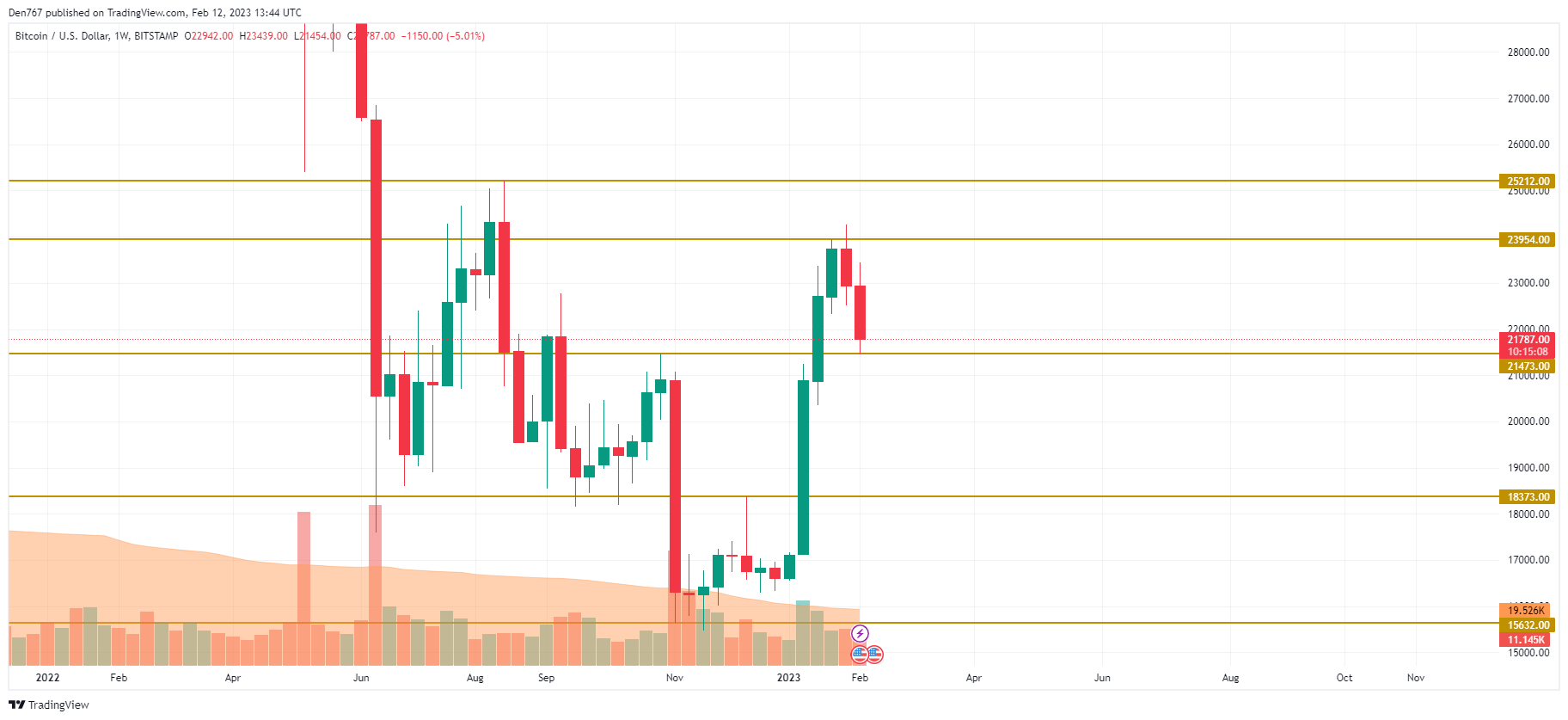 TradingView– ის BTC / USD დიაგრამა