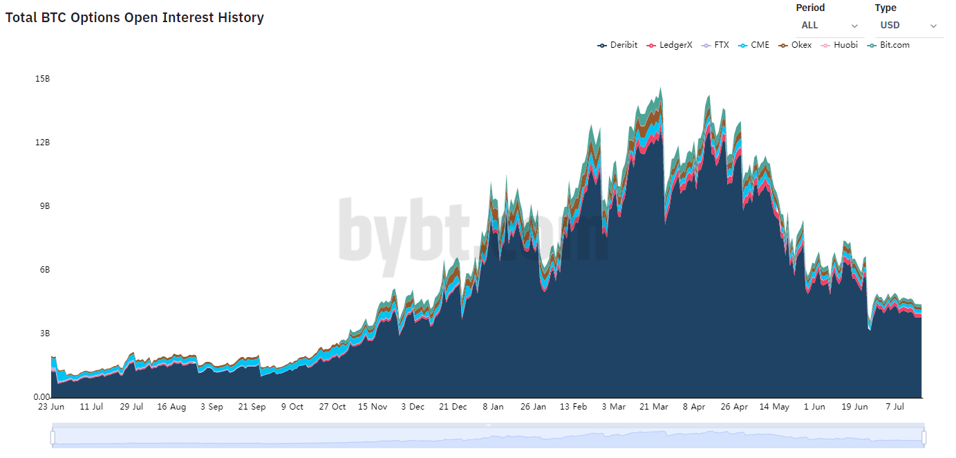 Open interest History