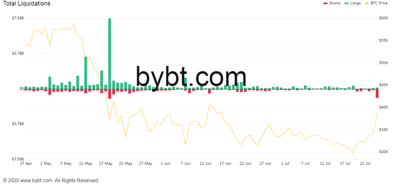 bybit chart liquid